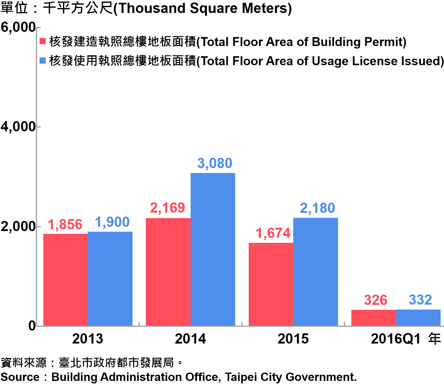 圖2 臺北市核發建築物執照與使用執照總樓地板面積 Building with Newly Construction and Using Construction Permits Issued in Taipei