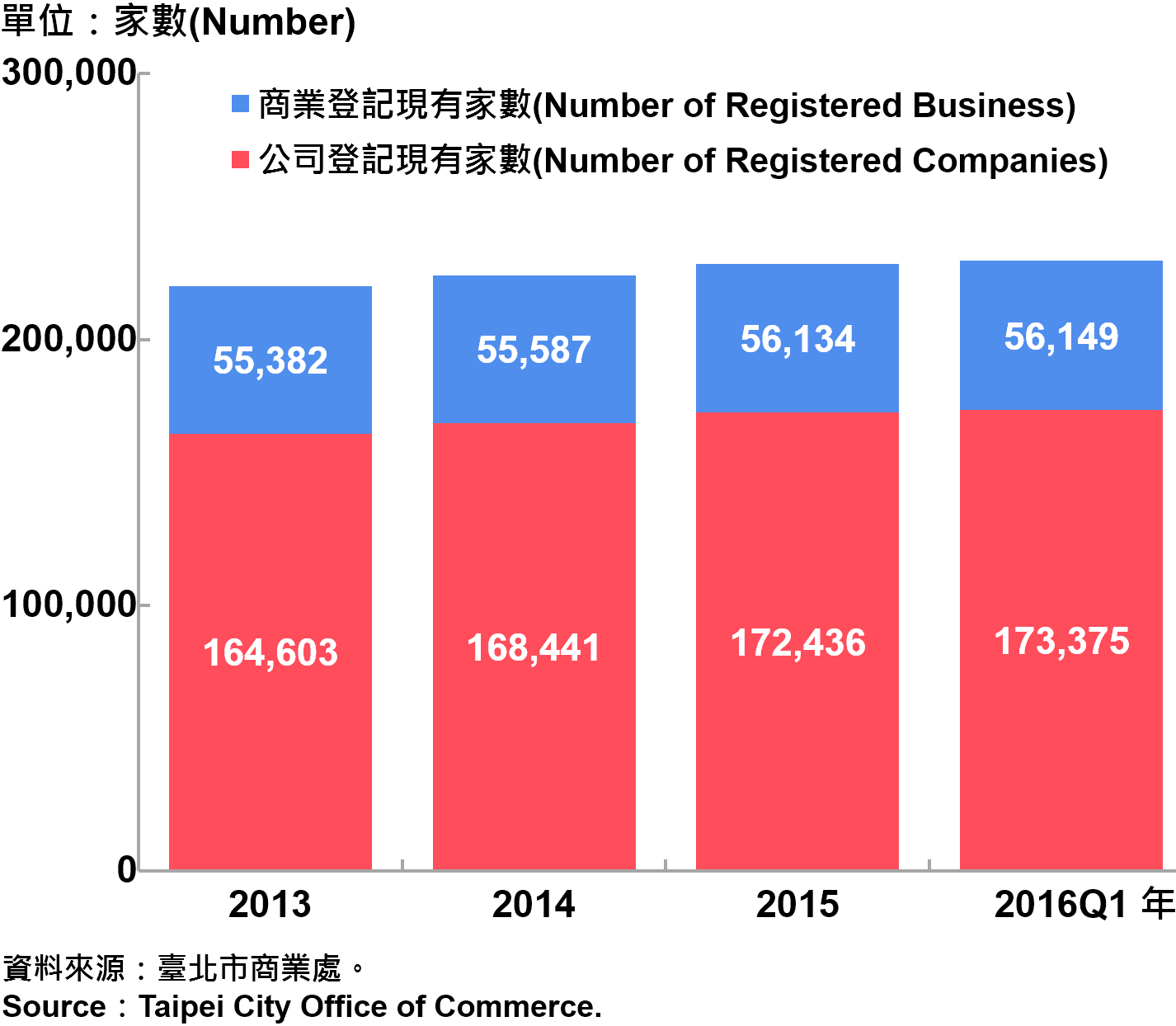 圖4 臺北市工商登記 Industry & Commerce Registration in Taipei