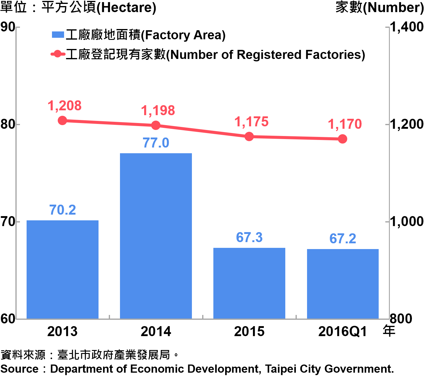 圖5 臺北市工廠登記家數及廠地面積 Number of Factories Registered and Factory Lands in Taipei