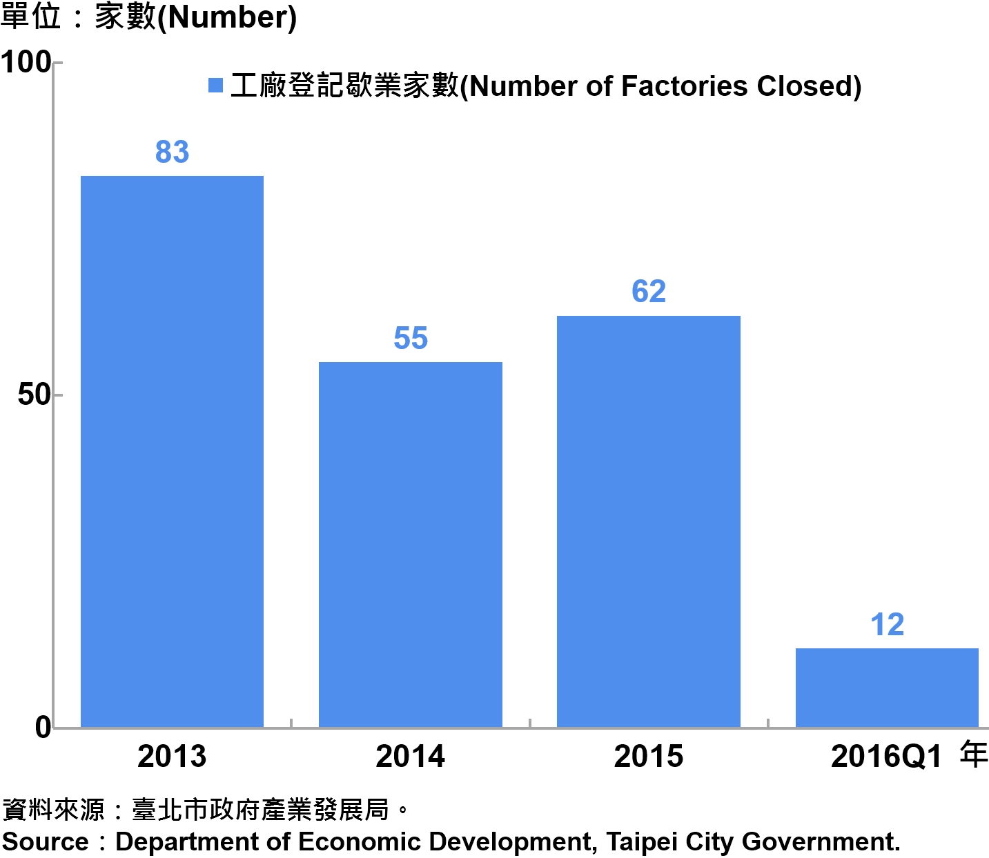 圖6 臺北市工廠歇業家數  Number of Factories Ending in Taipei
