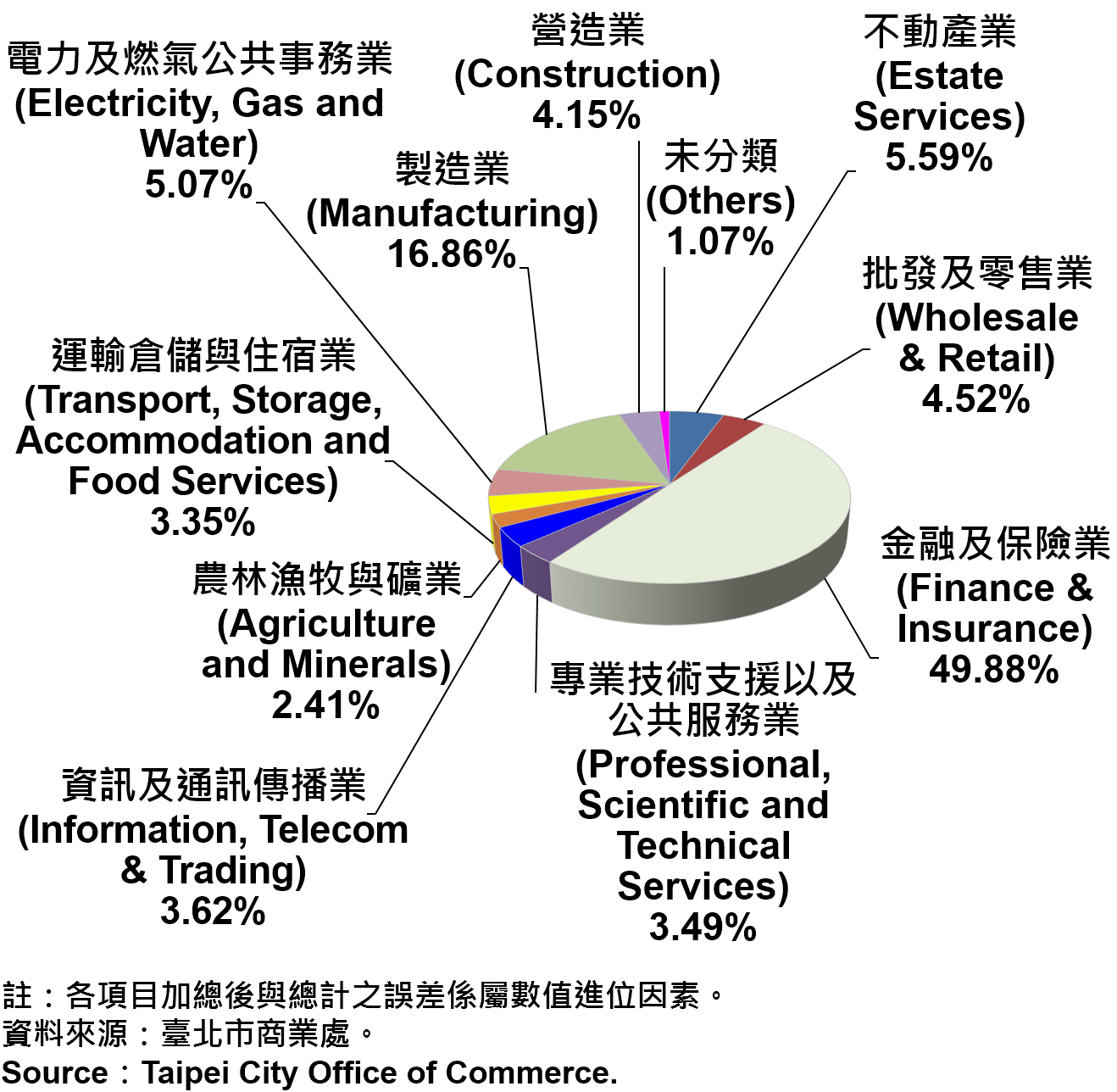 圖7 2016年第1季臺北市公司行號登記資本額產業別比重 2016Q1 Ratios of Capital for the Companies and Firms Registered in Taipei by Industry