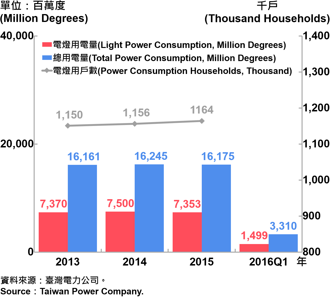 圖9 臺北市電力總用電量 Electric Power Consumption in Taipei