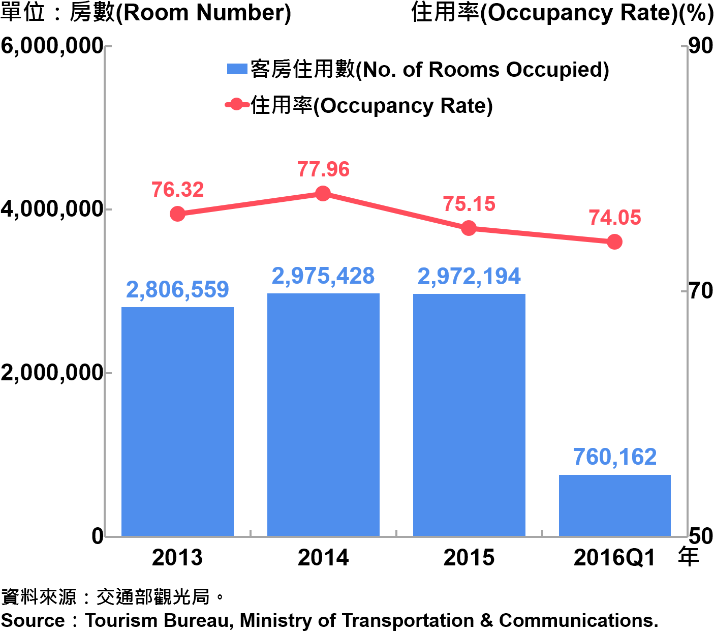 圖10 臺北市2010～2016年第1季觀光旅館客房住用率統計 Occupancy Rate on Tourist Hotel Operations in Taipei