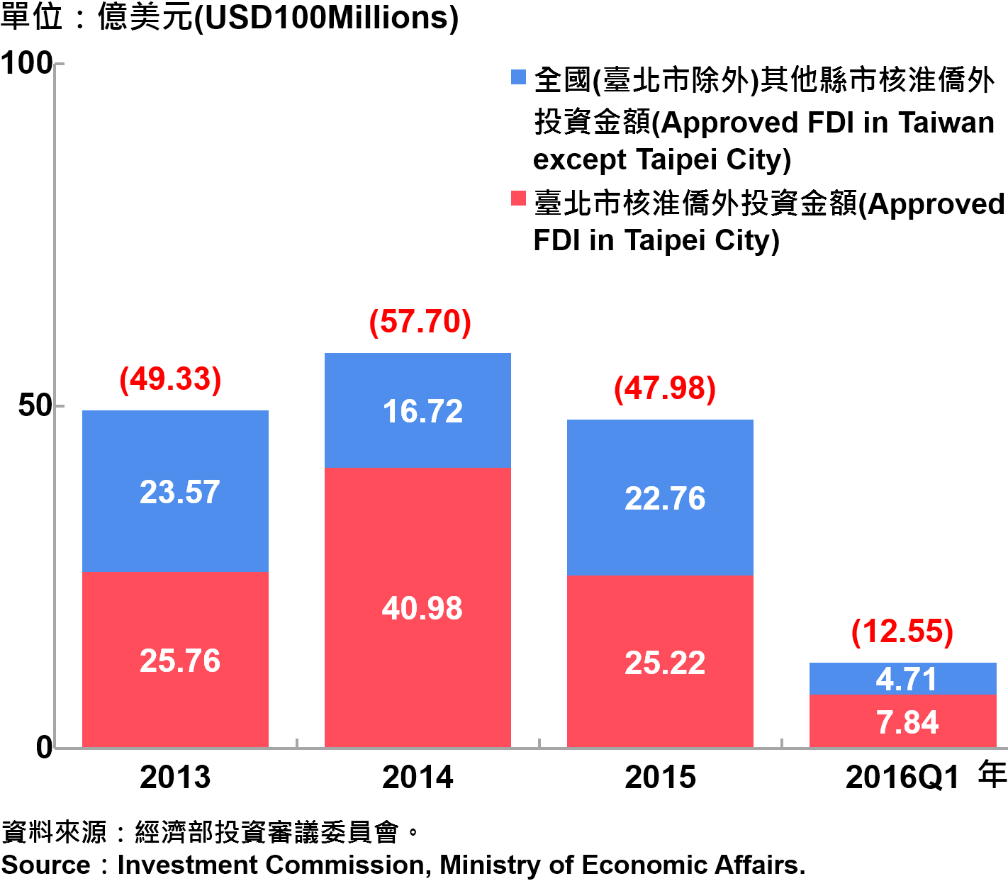 圖12 臺北市與全國僑外投資金額 Foreign Direct Investment （FDI） in Taipei and Taiwan Area