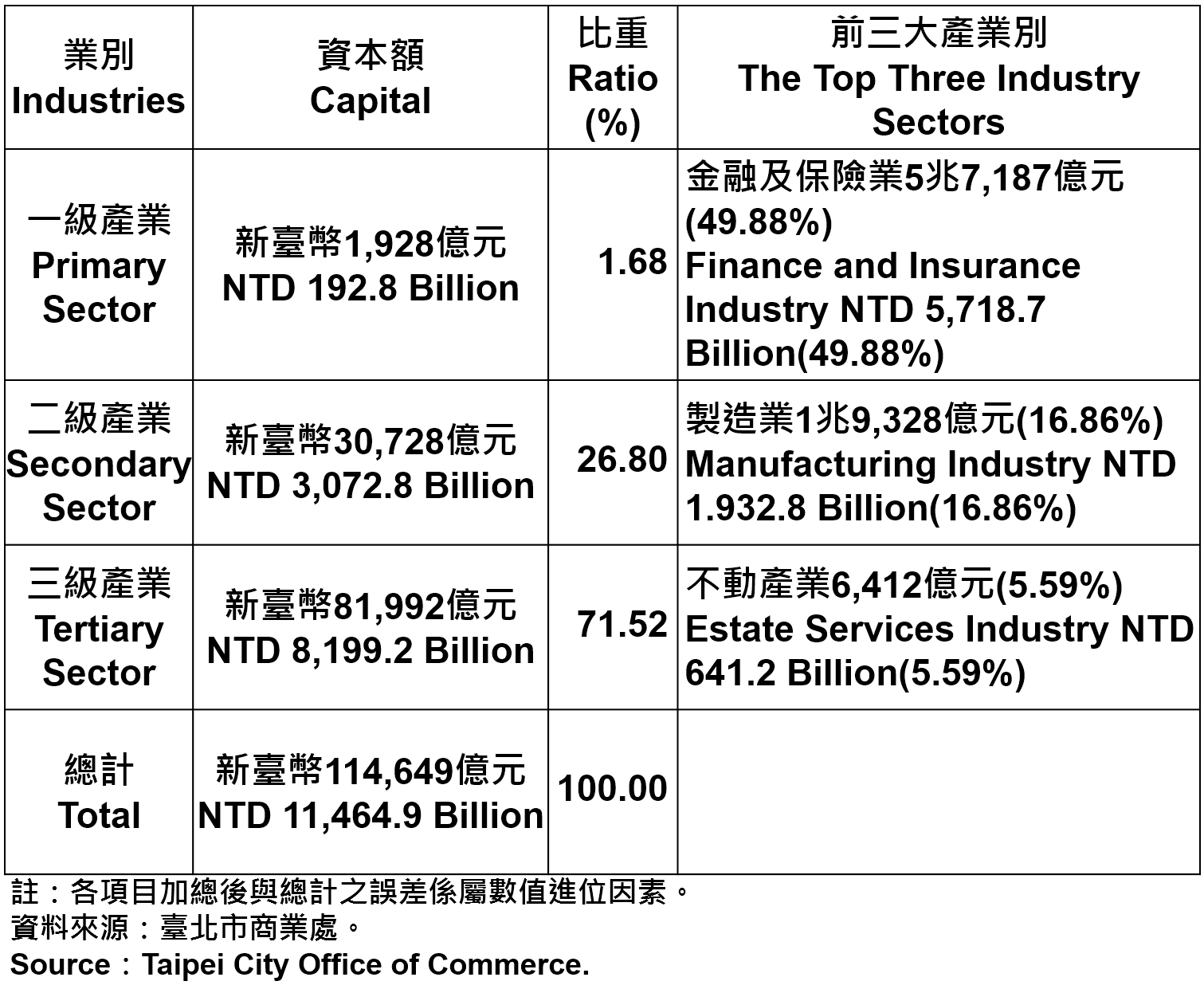 表3 臺北市登記之公司行號資本總額 Capital for the Companies and Firms Registered in Taipei