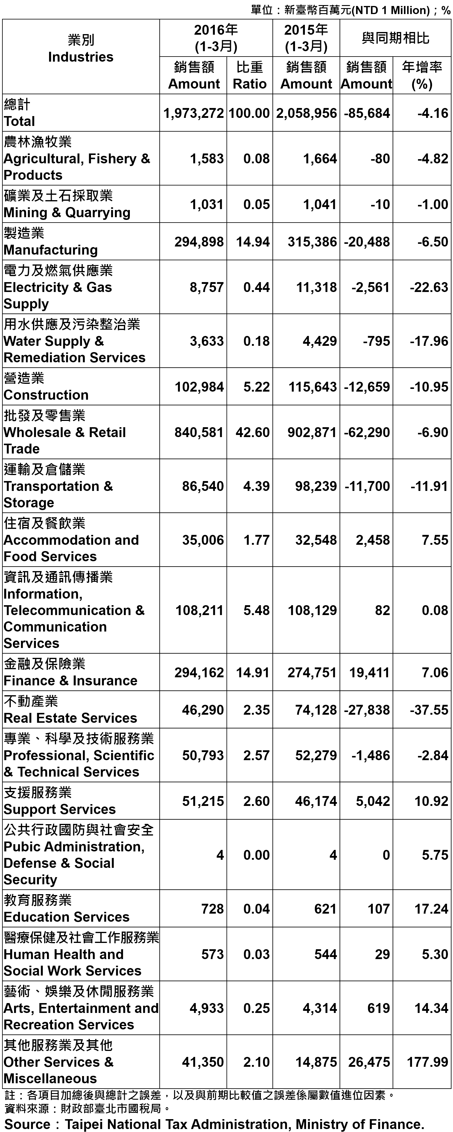 表4 臺北市各產業公司行號銷售額 Operating Income for Business Enterprises in Taipei