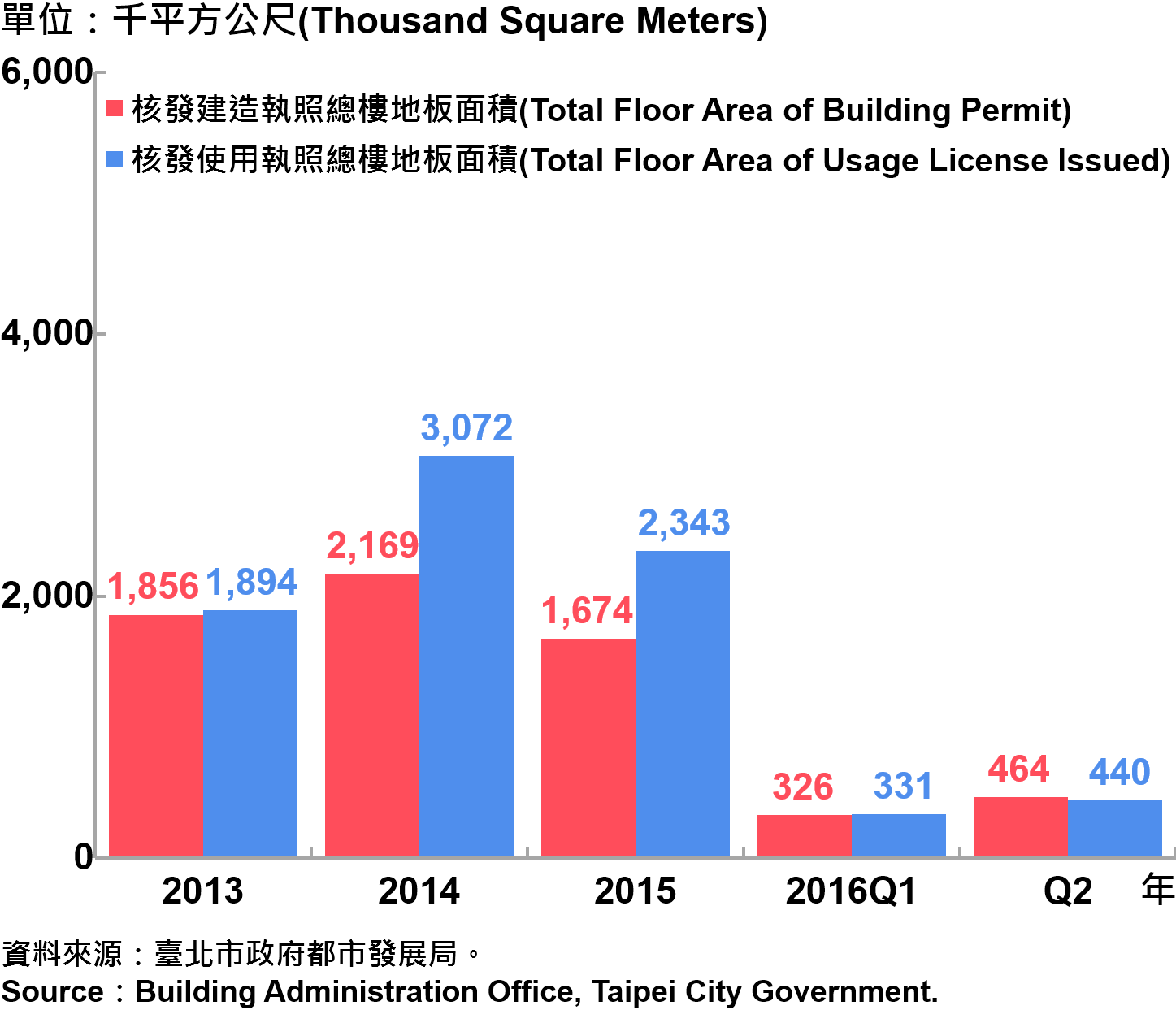 圖2、臺北市核發建築物執照與使用執照總樓地板面積 Building with Newly Construction and Using Construction Permits Issued in Taipei
