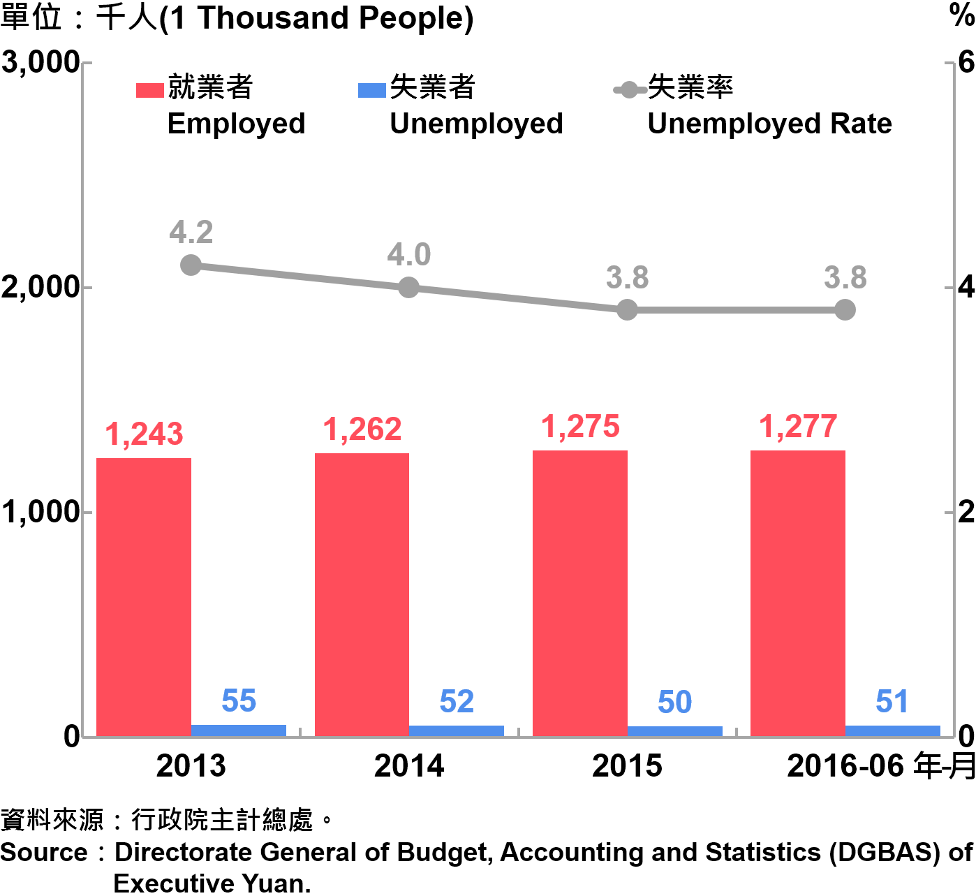 圖4、臺北市勞動力人數統計  Labor Force Statistics in Taipei