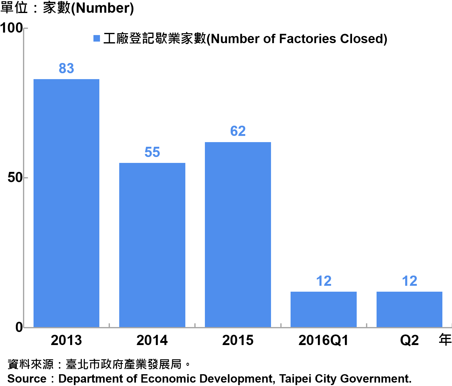 圖7、臺北市工廠歇業家數   Number of Factories Ending in Taipei