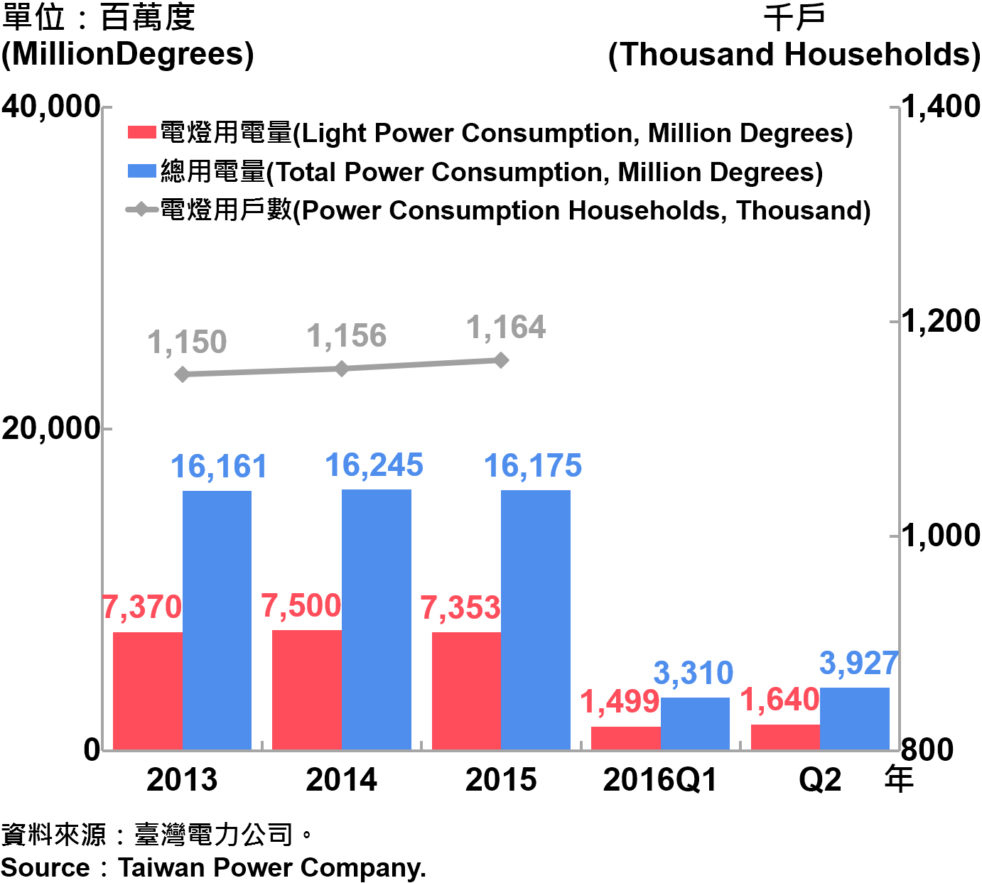 圖10、臺北市電力總用電量 Electric Power Consumption in Taipei