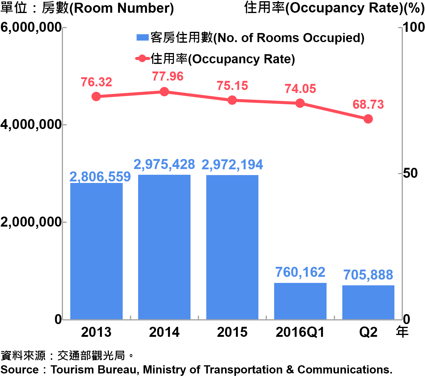 圖11、臺北市2011～2016年第2季觀光旅館客房住用率統計 Occupancy Rate on Tourist Hotel Operations in Taipei