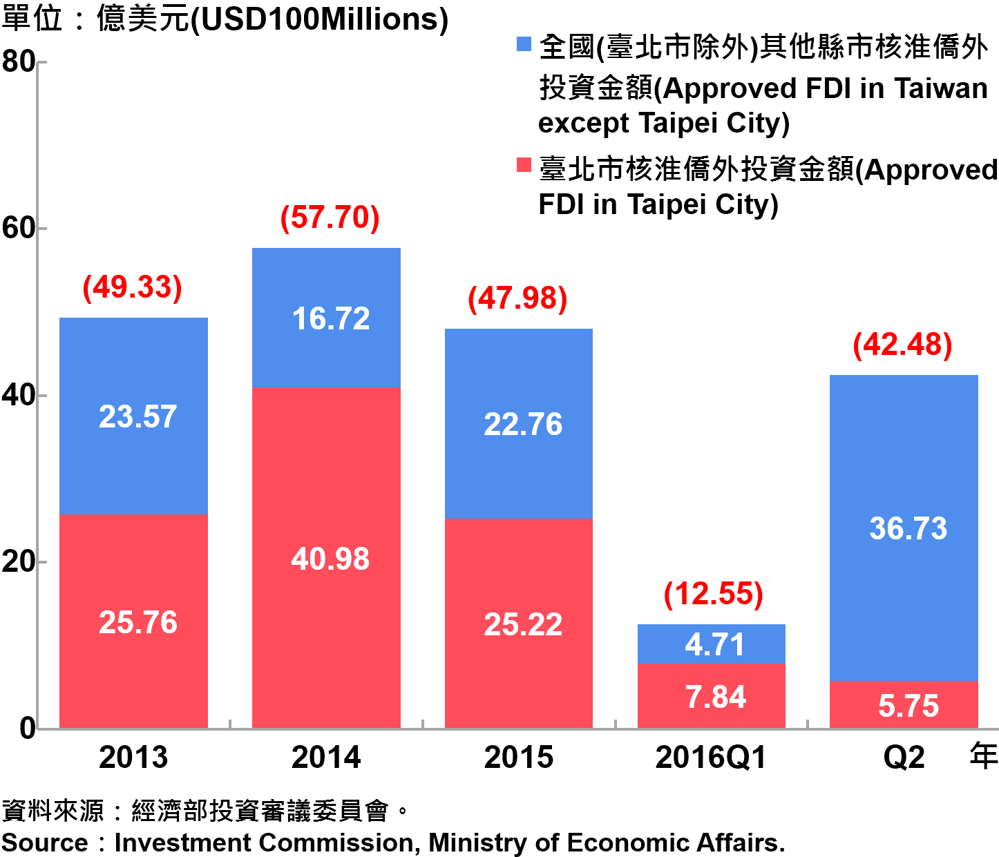 圖13、臺北市與全國僑外投資金額 Foreign Direct Investment （FDI） in Taipei and Taiwan Area