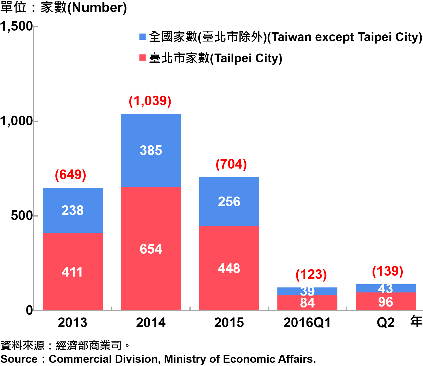 圖14、臺北市外商公司新設立家數趨勢圖 Number of Newly Established Foreign Companies in Taipei Source: Commercial Division, Ministry of Economic Affairs.