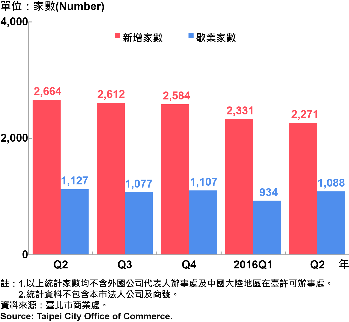 圖18、臺北市公司行號之青創負責人分布情形—依新增及歇業家數
