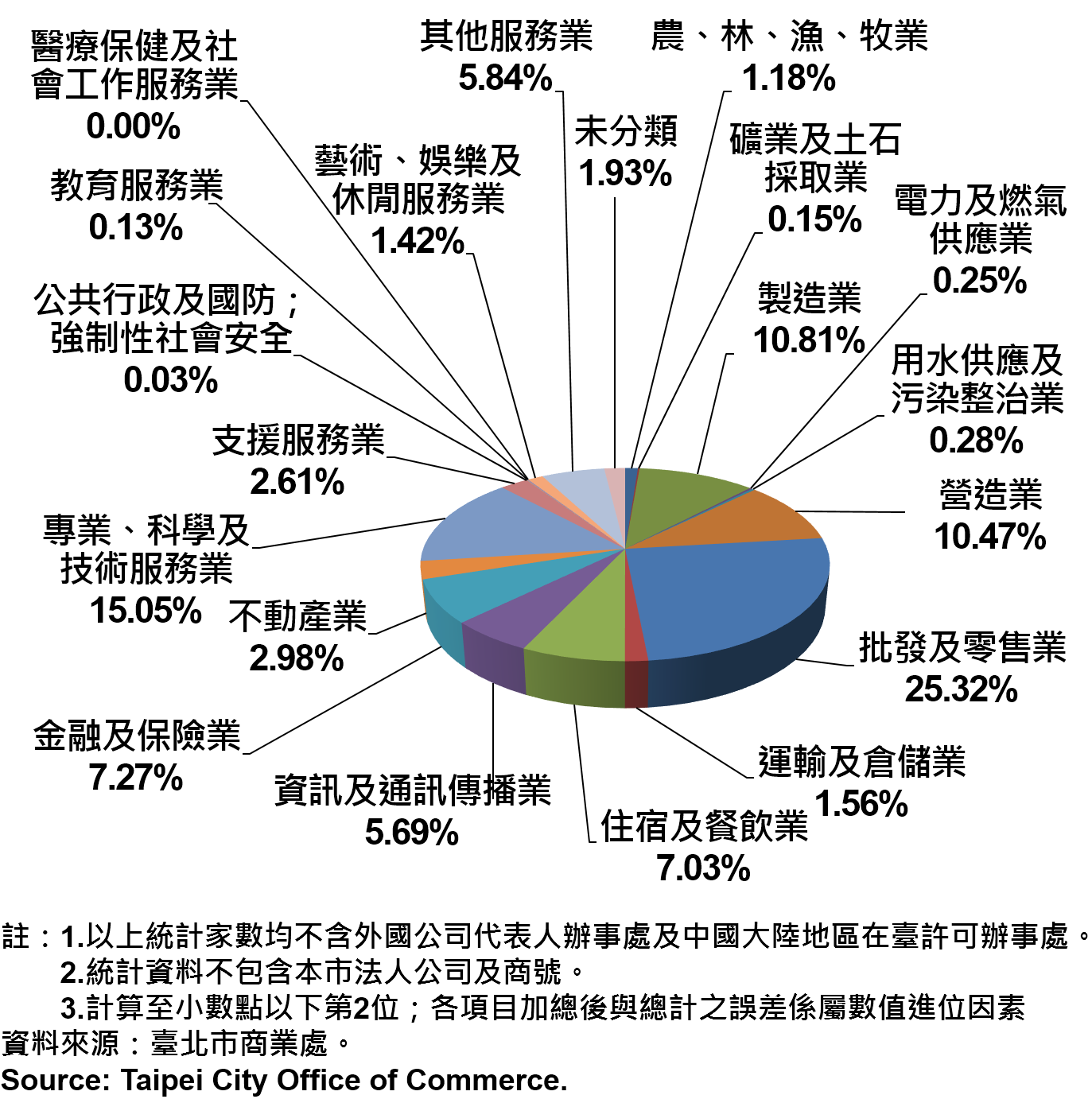 圖19、臺北市公司行號之業別分布情形—依現存家數