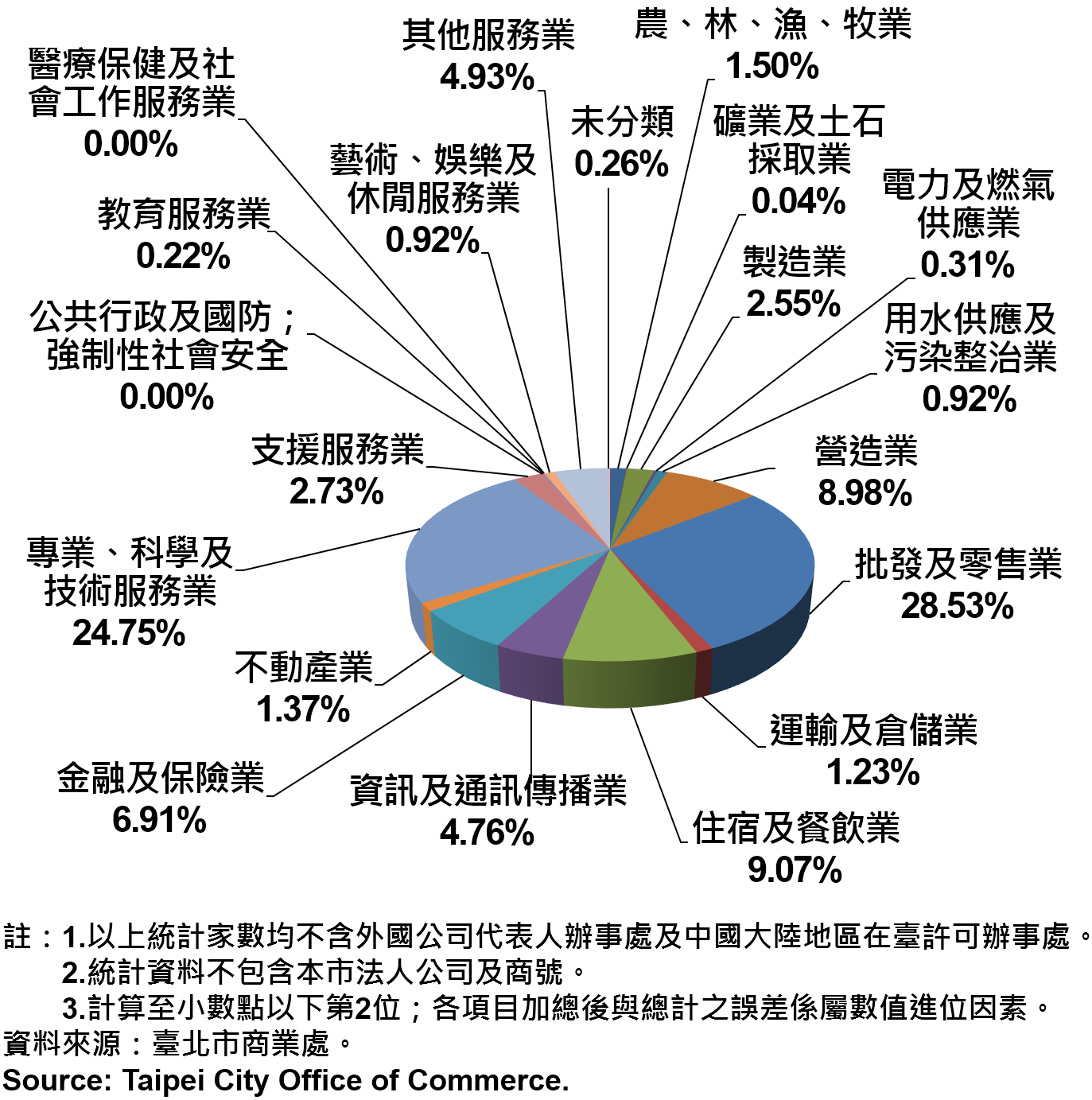 圖20、臺北市公司行號之業別分布情形—依新增家數
