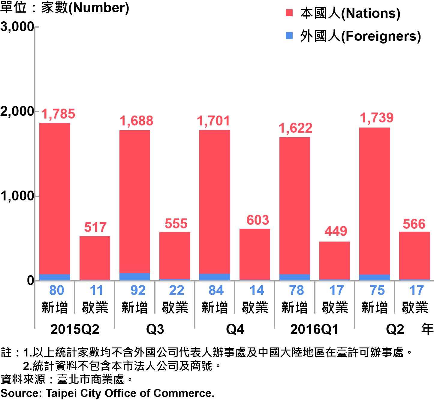 圖22、臺北市公司青創負責人為本國人與外國人分布情形—依新增及歇業家數
