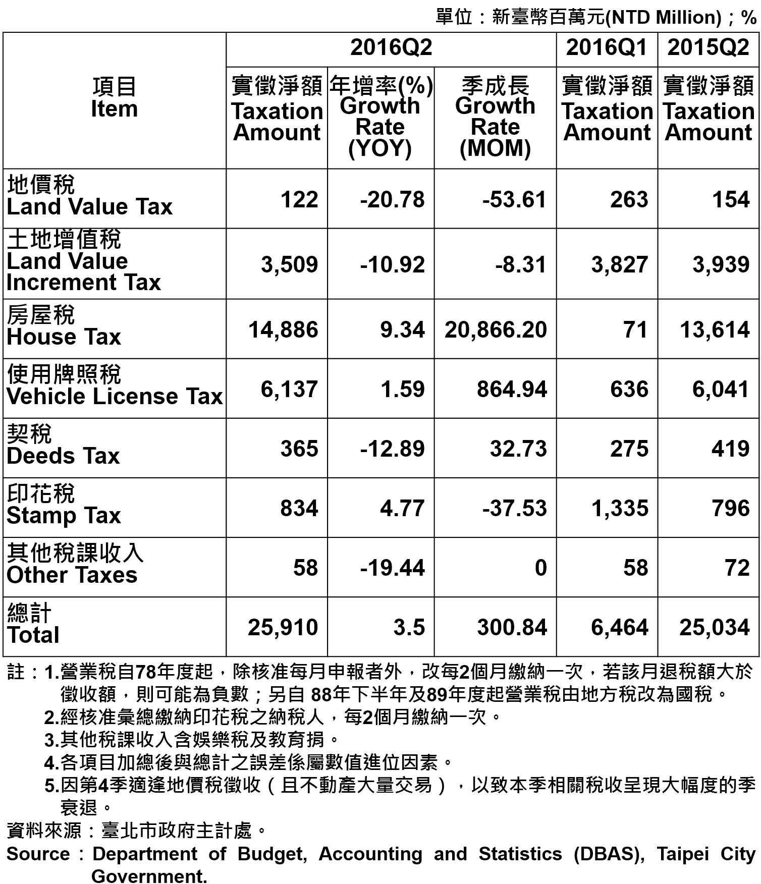 表3、臺北市地方稅收統計－2016年第2季 Taxation of Taipei－2016Q2