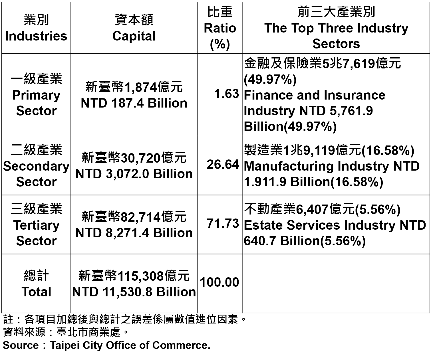 表4、臺北市登記之公司資本總額 Capital for the Companies and Firms Registered in Taipei