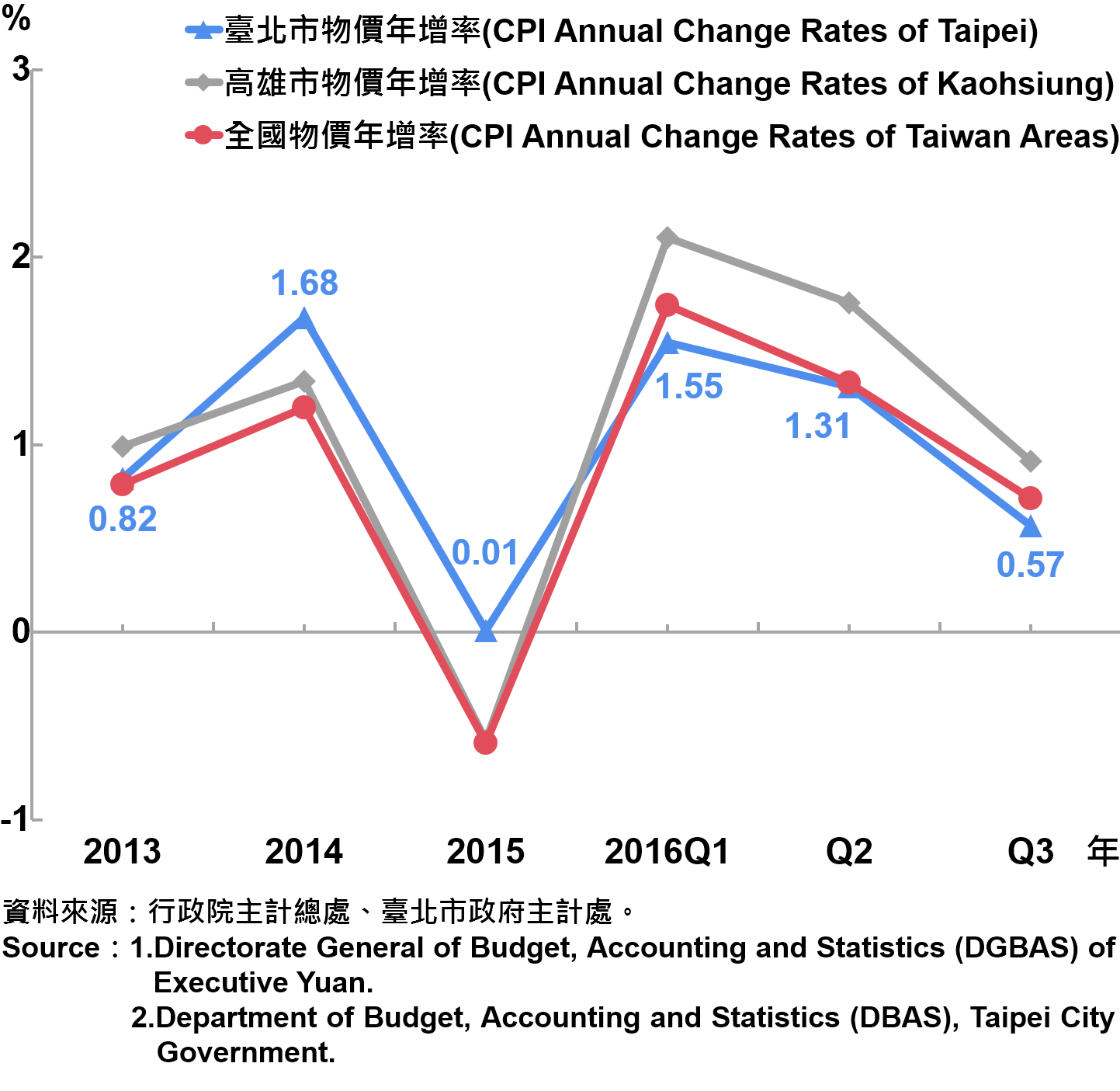 圖1、臺北市消費者物價指數（CPI）年增率—2016Q3 The Changes of CPI in Taipei Area—2016Q3