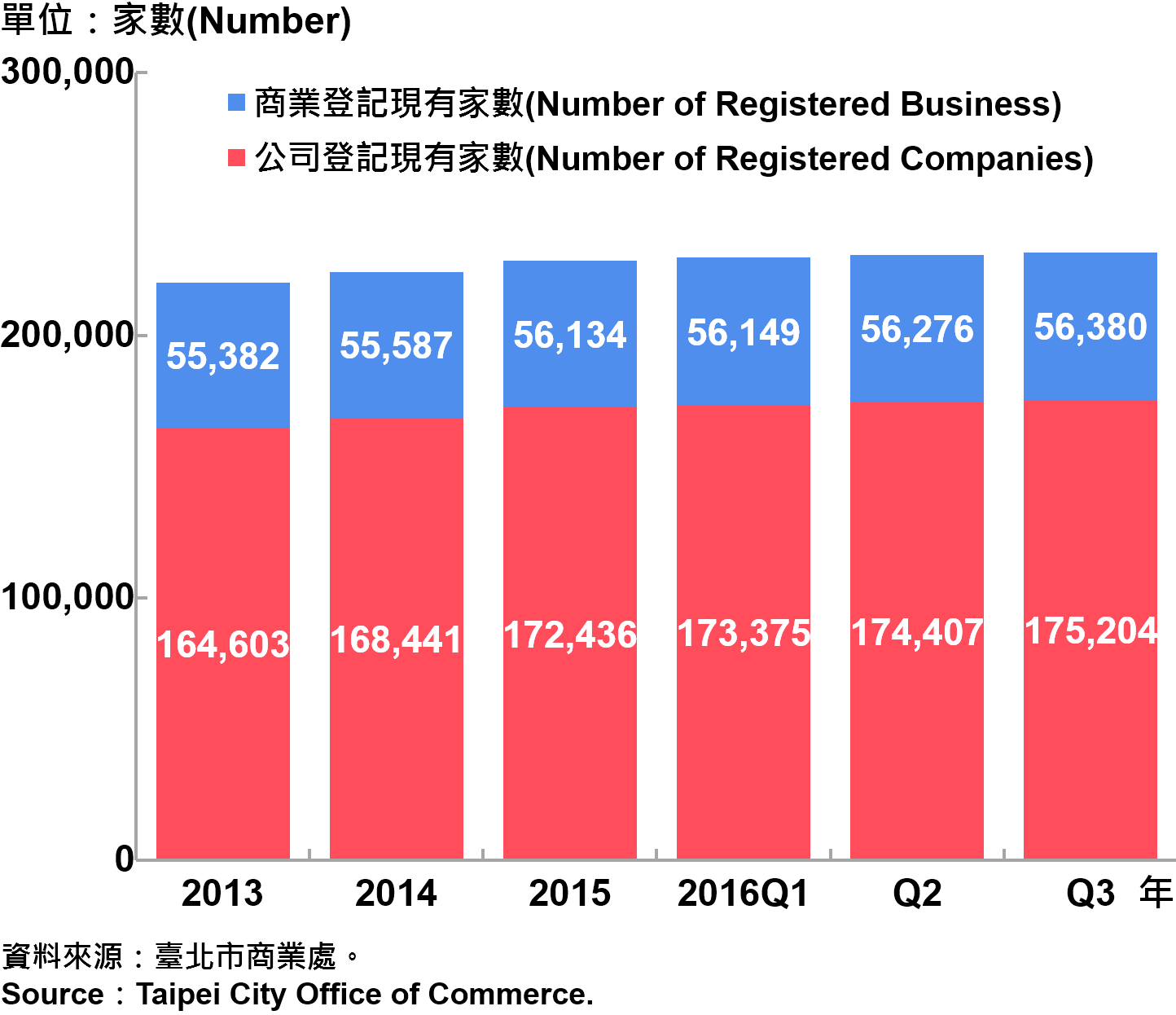 圖5、臺北市工商登記—2016Q3 Industry & Commerce Registration in Taipei—2016Q3