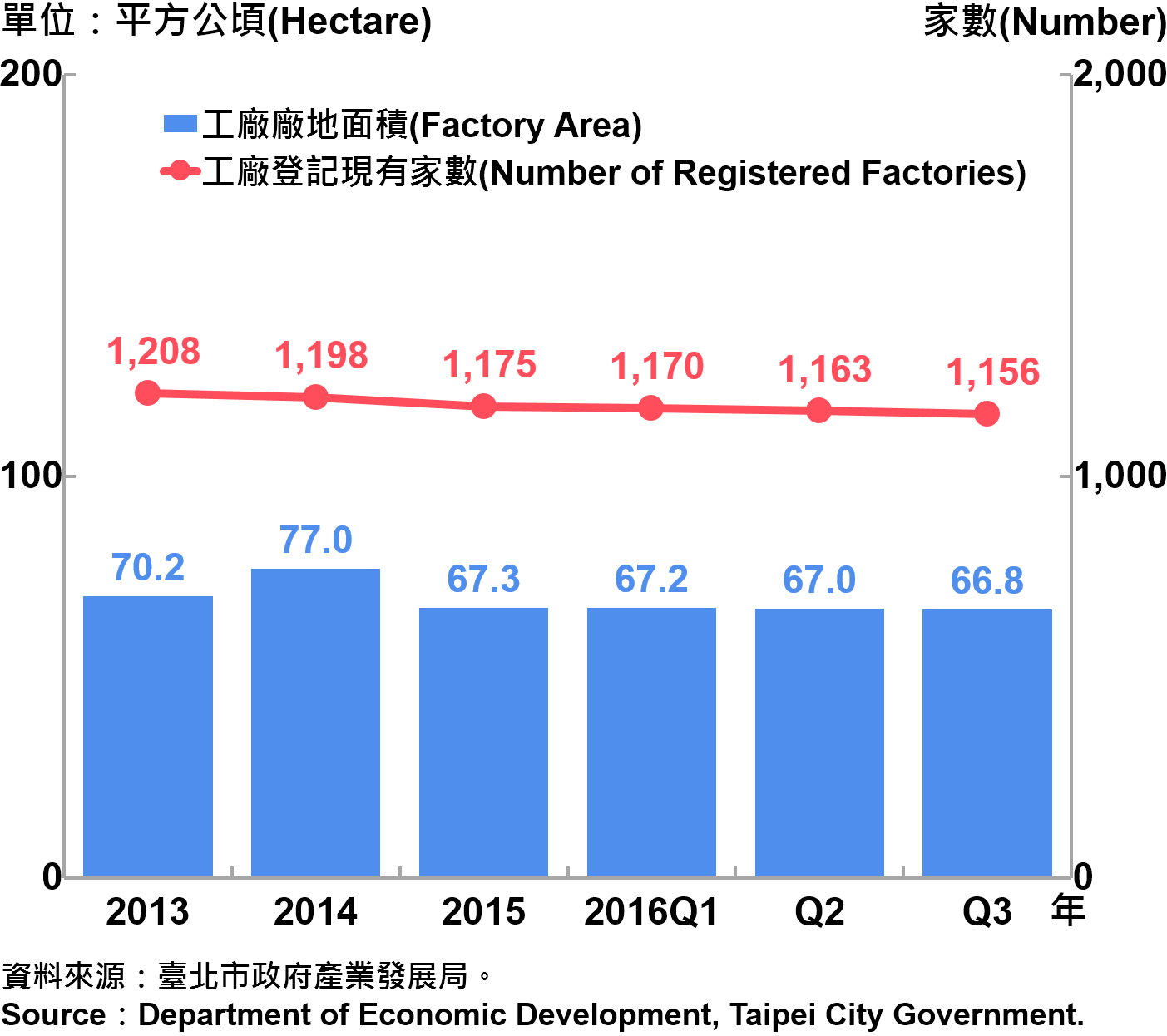 圖6、臺北市工廠登記家數及廠地面積—2016Q3 Number of Factories Registered and Factory Lands in Taipei—2016Q3