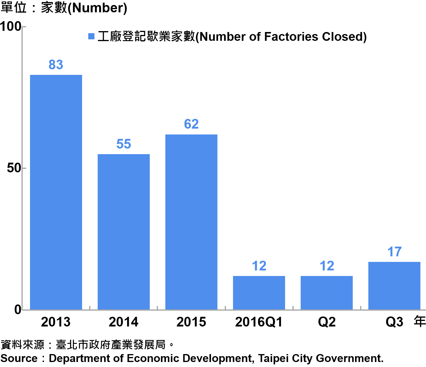 圖7、臺北市工廠歇業家數 —2016Q3 Number of Factories Ending in Taipei—2016Q3