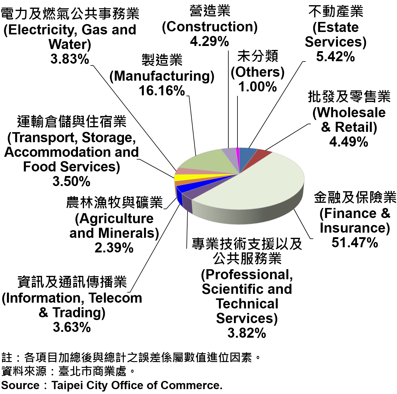 圖8、2016年第3季臺北市公司登記資本額產業別比重—2016Q3 Ratios of Capital for the Companies and Firms Registered in Taipei by Industry—2016Q3