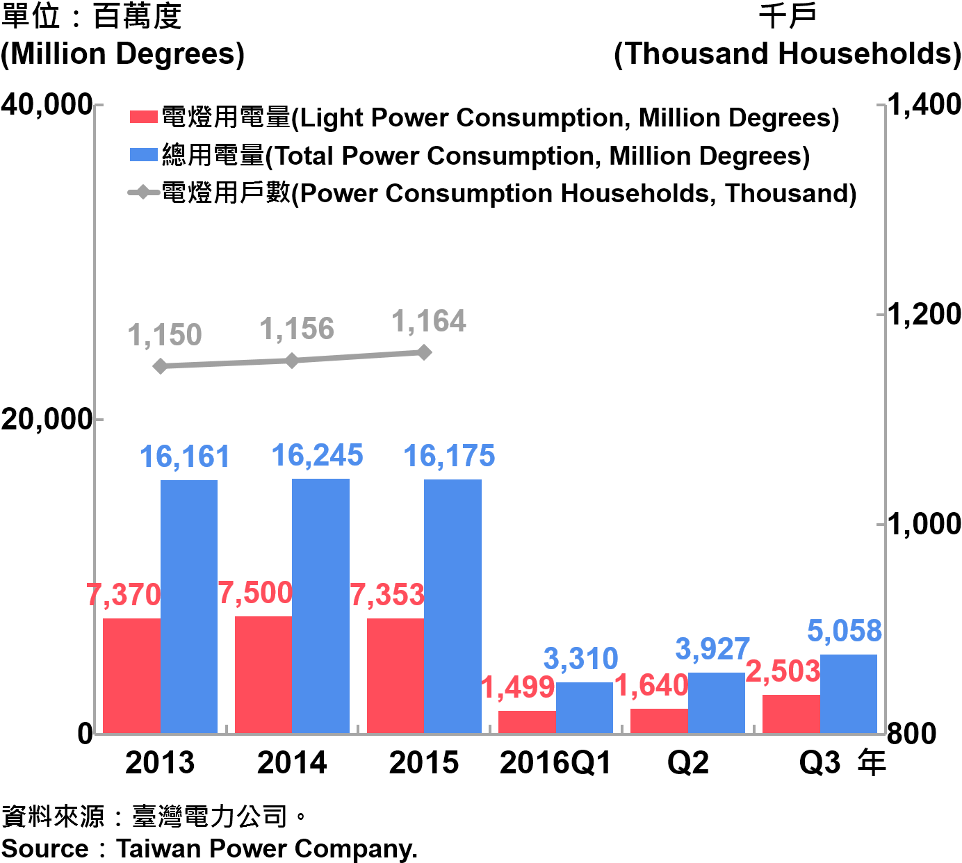 圖10、臺北市電力總用電量—2016Q3 Electric Power Consumption in Taipei—2016Q3