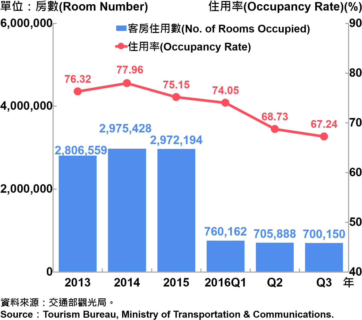 圖11、臺北市觀光旅館客房住用率統計—2016Q3 Occupancy Rate on Tourist Hotel Operations in Taipei—2016Q3