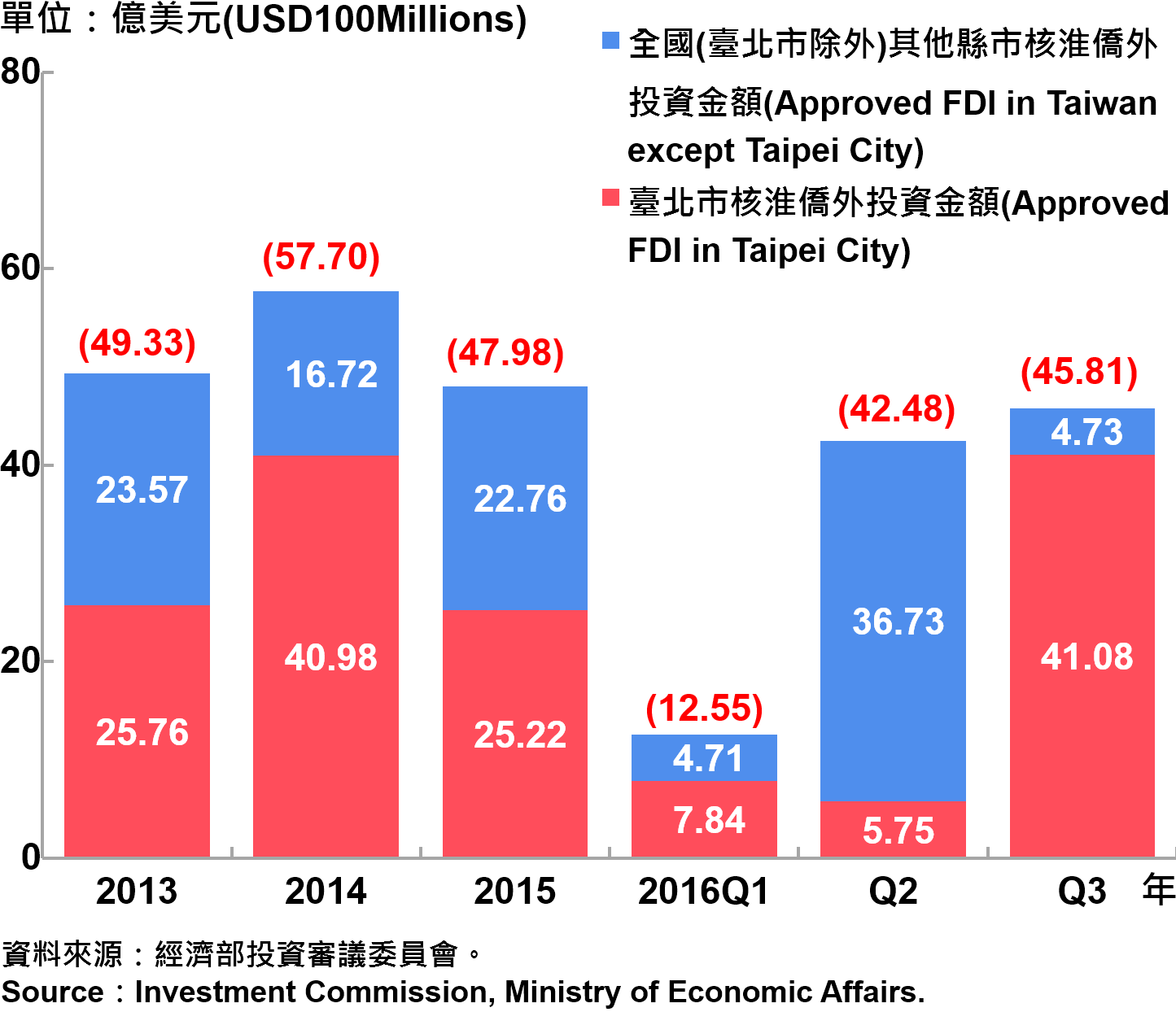 圖13、臺北市與全國僑外投資金額—2016Q3 Foreign Direct Investment （FDI） in Taipei and Taiwan Area—2016Q3
