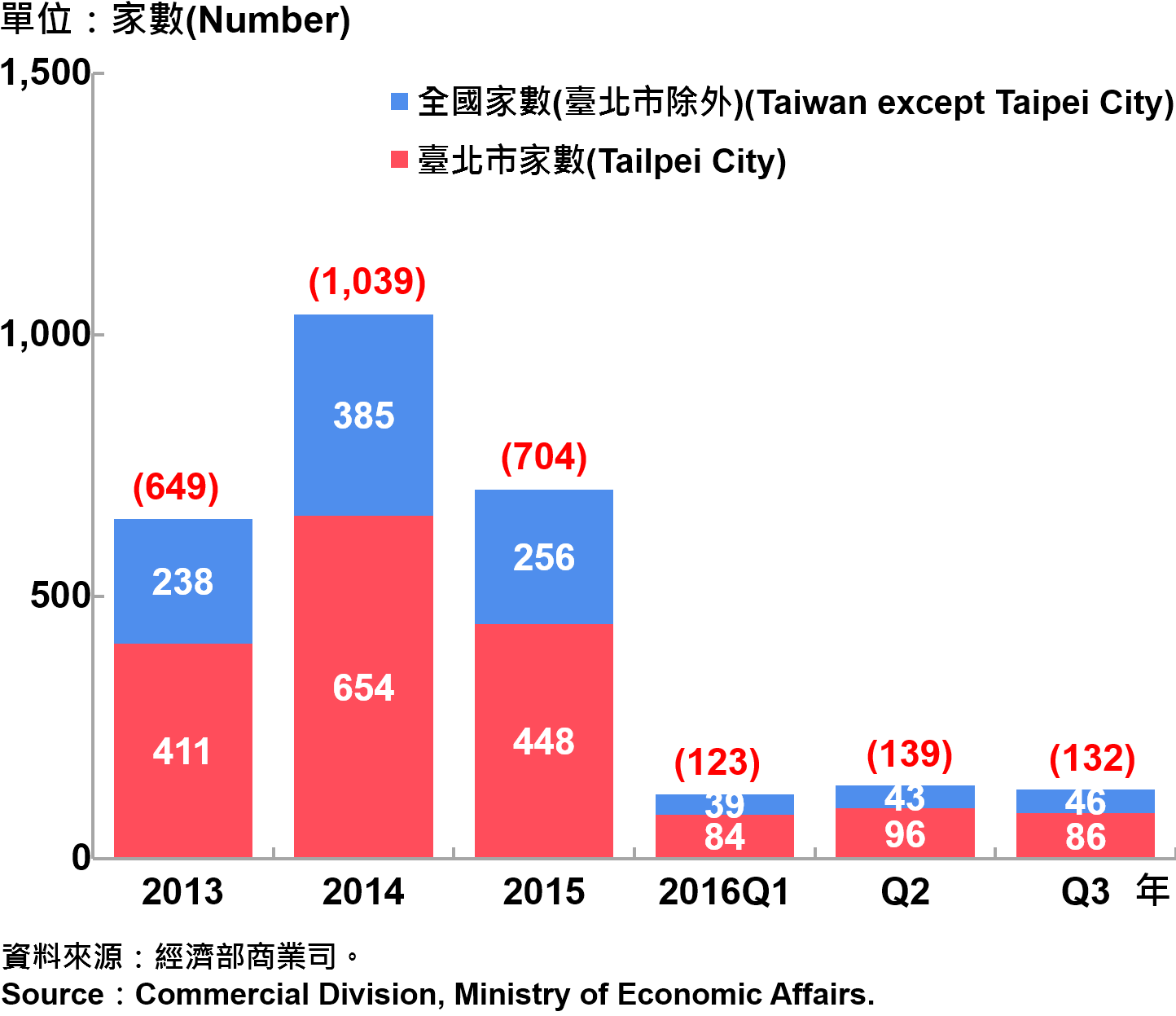 圖14、臺北市外商公司新設立家數—2016Q3 Number of Newly Established Foreign Companies in Taipei—2016Q3