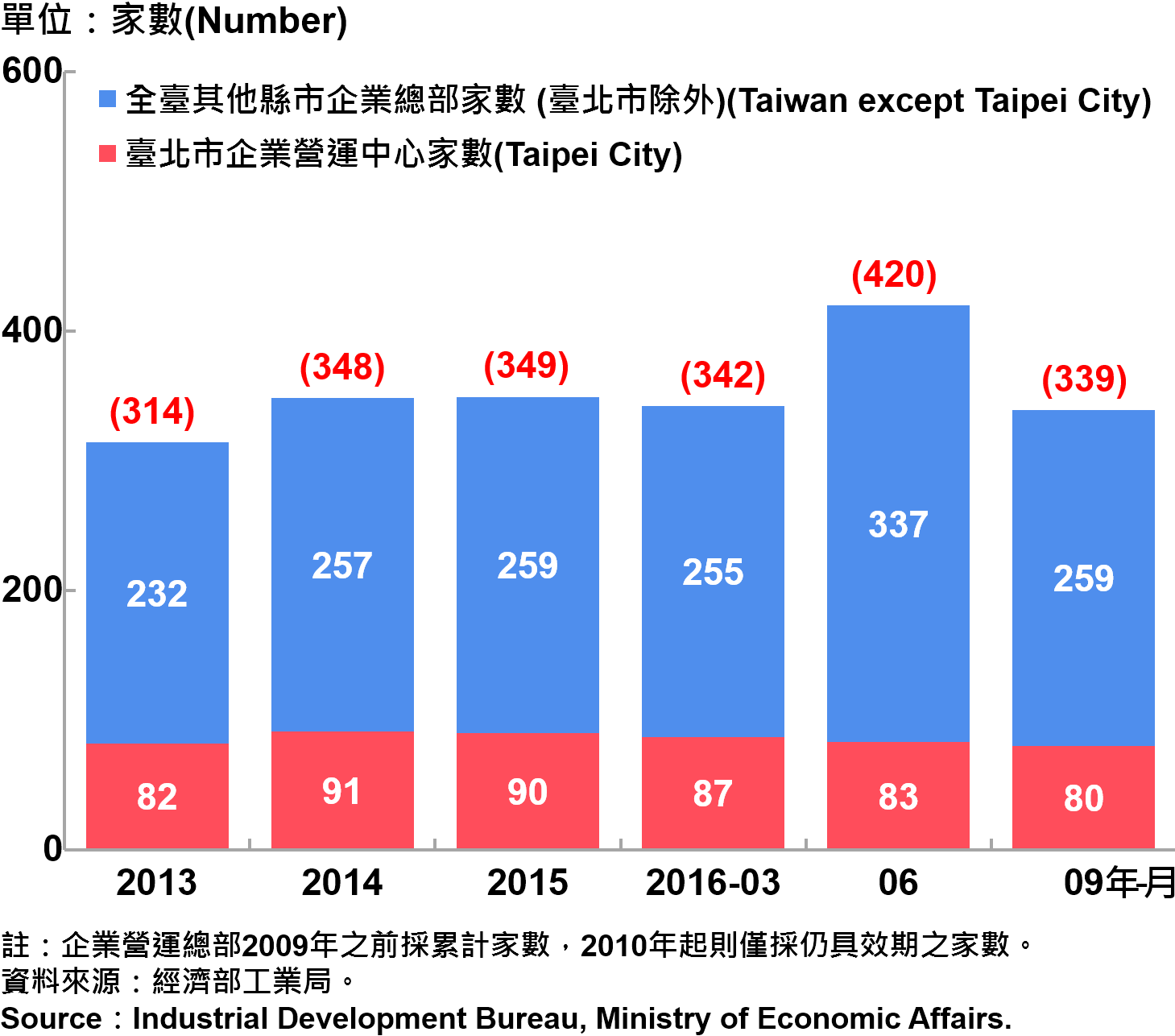 圖15、臺北市企業營運總部之設立家數—2016Q3 Number of Established Enterprise Business Headquarters in Taipei—2016Q3 注：企業營運總部2009年之前採累計家數，2010年起則僅採仍具效期之家數。