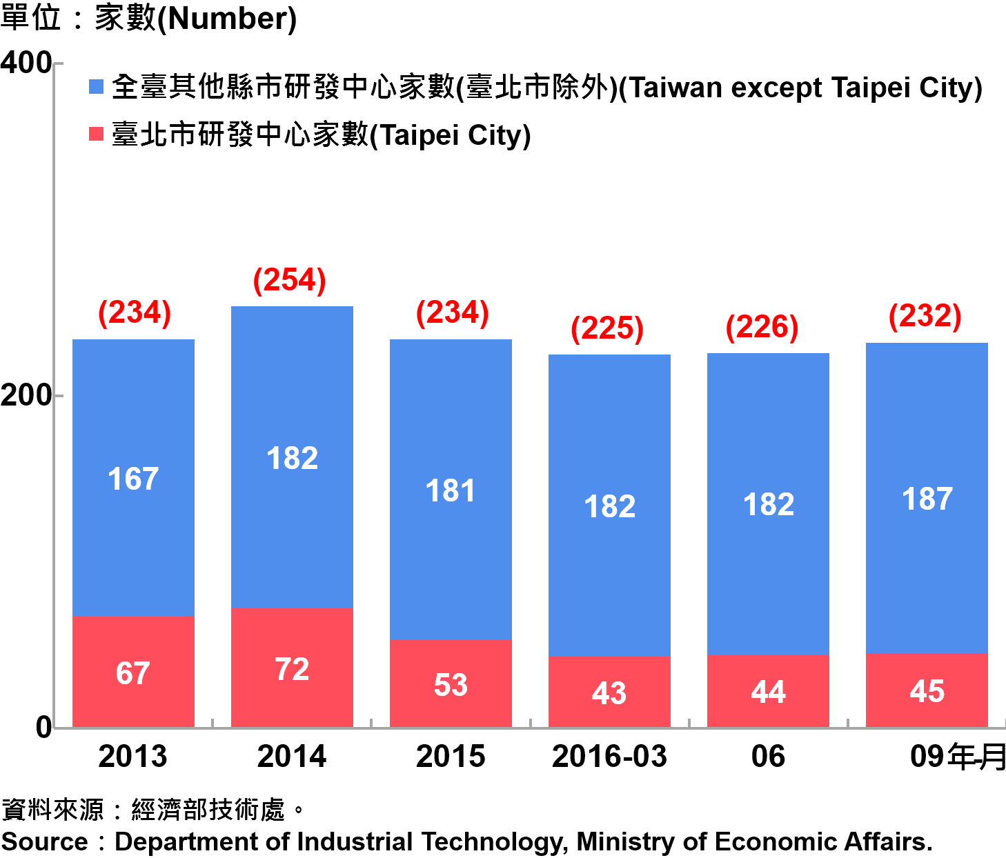 圖16、臺北市研發中心設立家數—2016Q3 Number of R&D Centers in Taipei—2016Q3