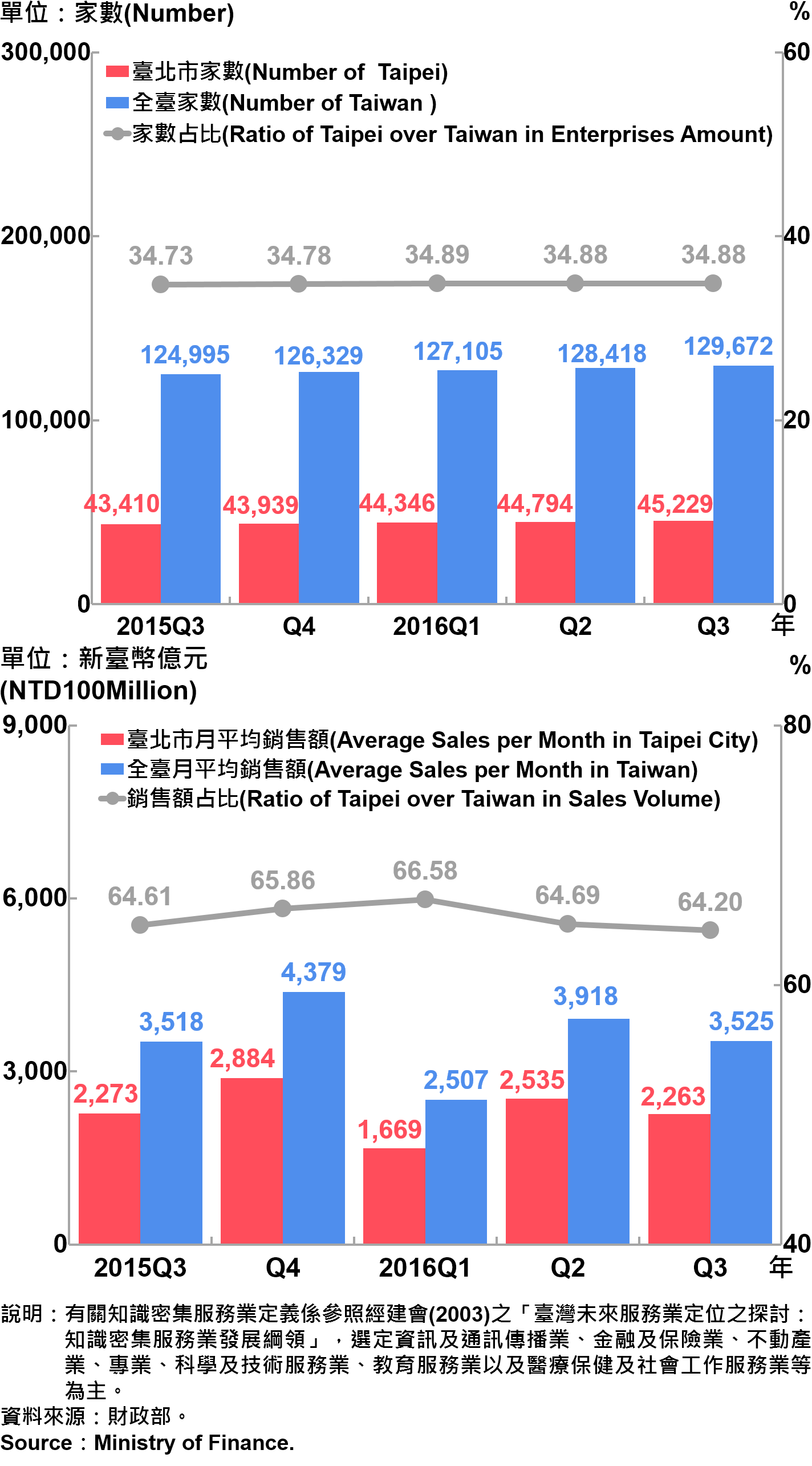 圖17、臺北市知識密集型服務業之家數及銷售額—2016Q3 Statistics Knowledge Intensive Service Industry in Taipei—2016Q3