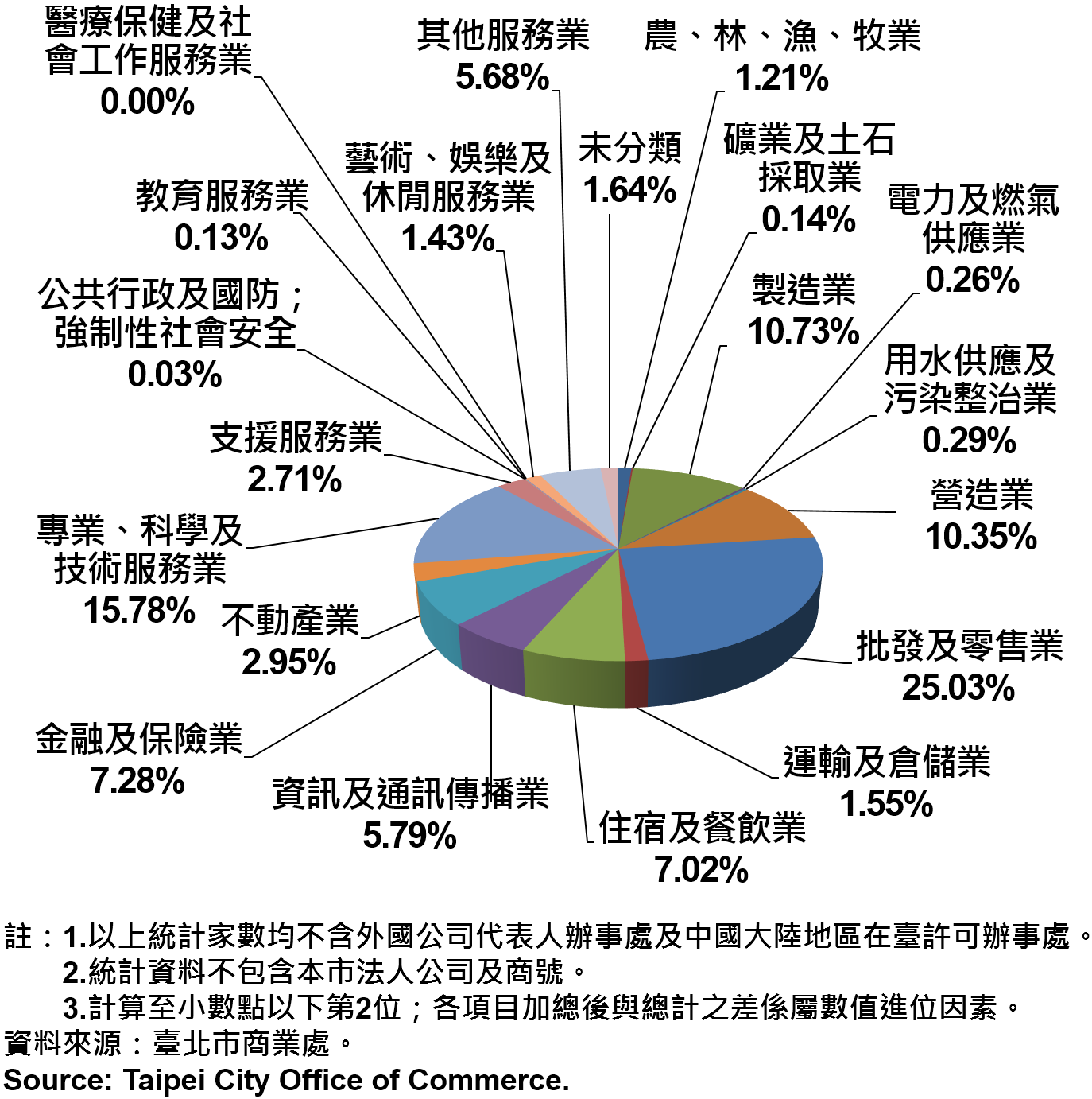 圖19、臺北市公司行號之業別分布情形—依現存家數—2016Q3 Newly Registered Companies in Taipei by Industry- Number of Current—2016Q3