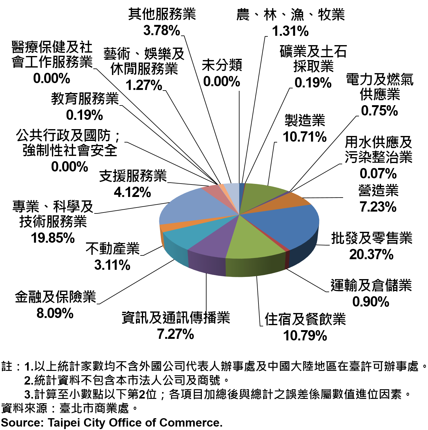 圖20、臺北市公司行號之業別分布情形—依新增家數—2016Q3 Newly Registered Companies in Taipei by Industry- Number of Incorporation—2016Q3