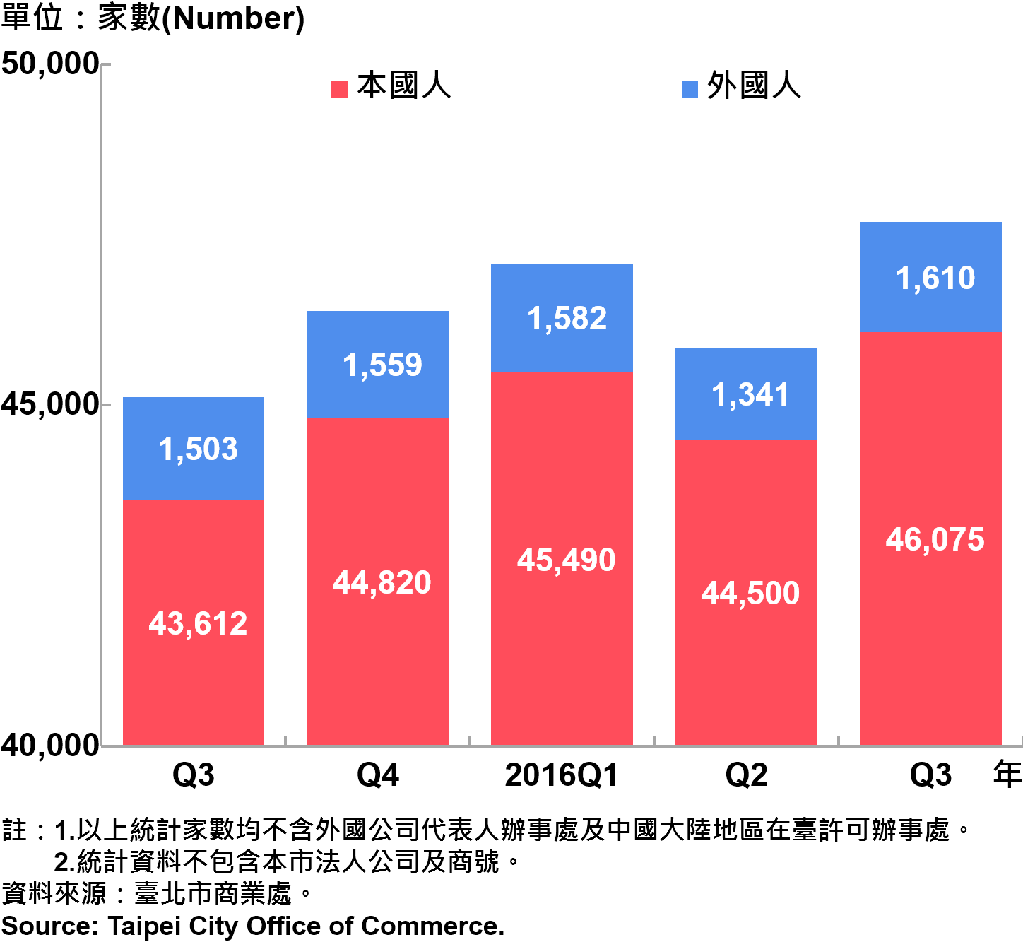 圖21、臺北市公司青創負責人為本國人與外國人分布情形—依現存家數—2016Q3 Responsible Person of Newly Registered Companies In Taipei by Nationality - Number of Current —2016Q3