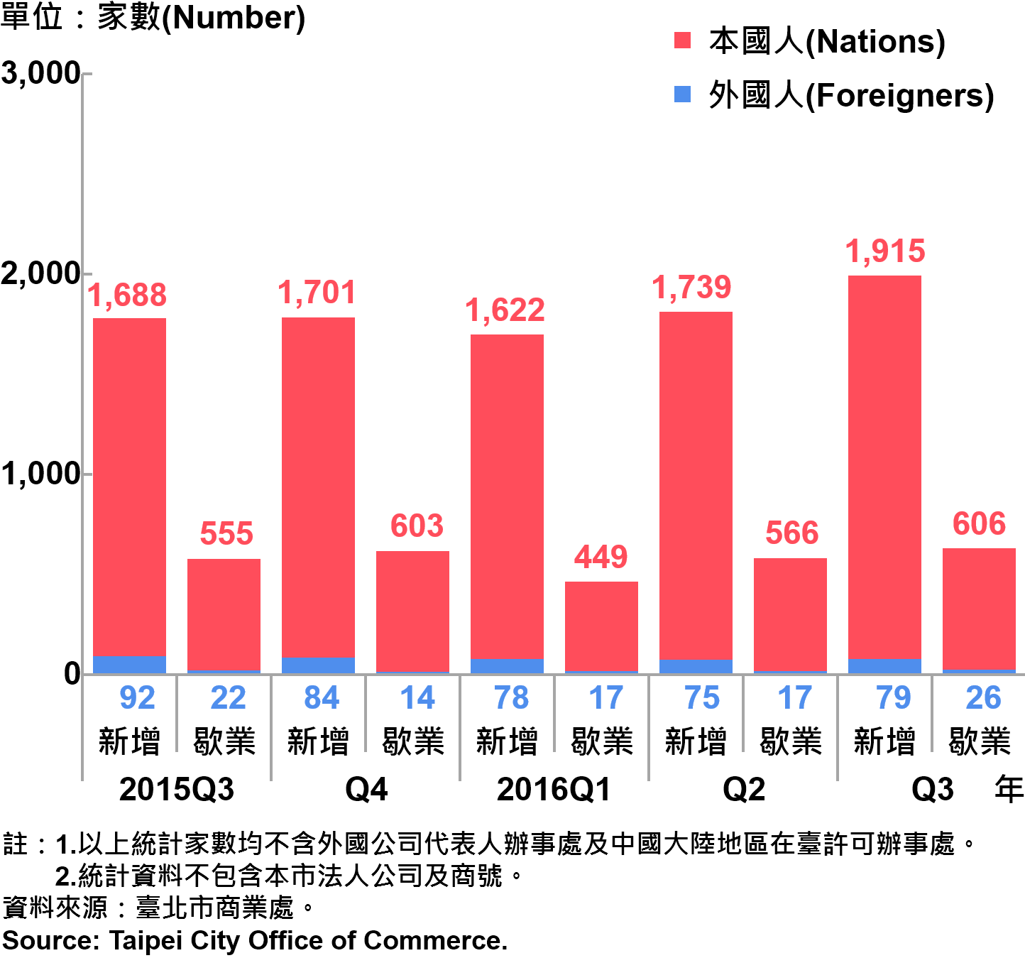 圖22、臺北市公司青創負責人為本國人與外國人分布情形—依新增及歇業家數—2016Q3 Responsible Person of Newly Registered Companies In Taipei by Nationality - Number of Incorporation/Termination —2016Q3