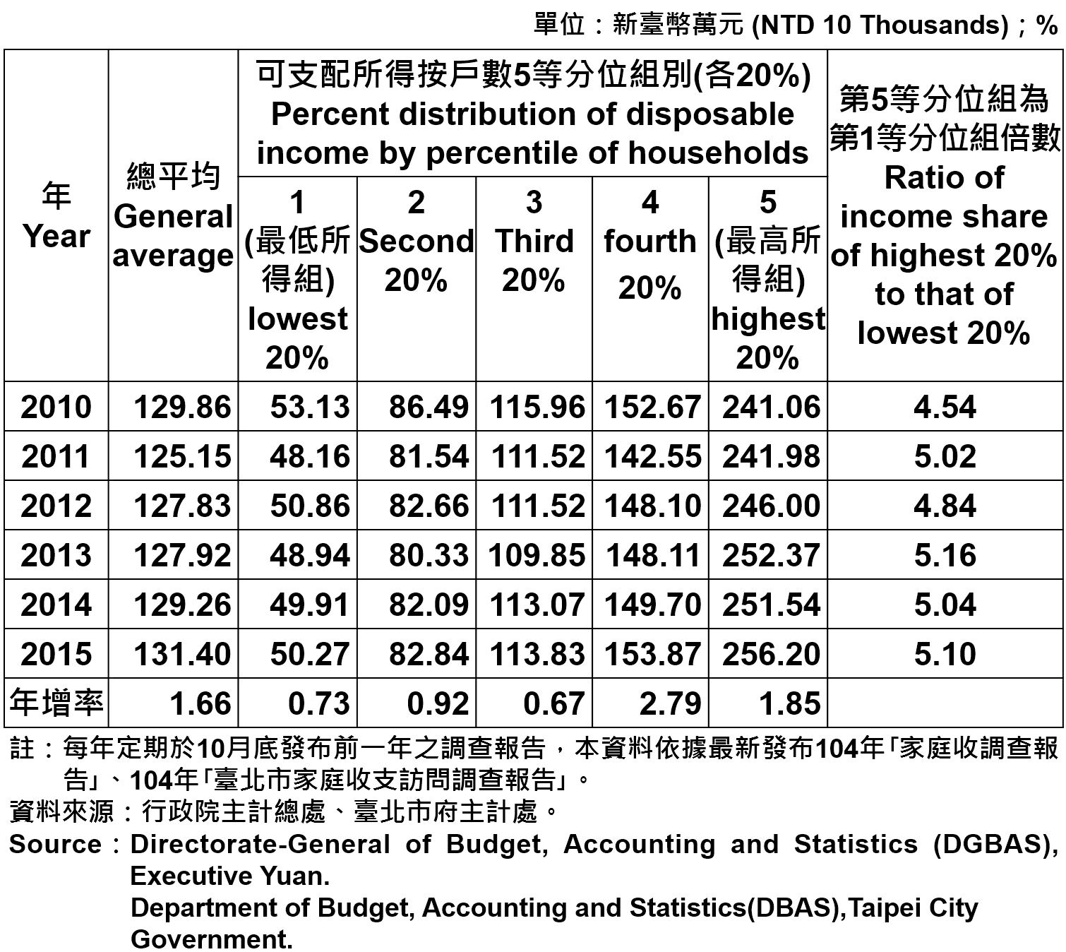 表2、臺北市戶數五等分位組之平均每戶可支配所得  Average Family Income and Expenditure per Household by Five Equal I Taipei