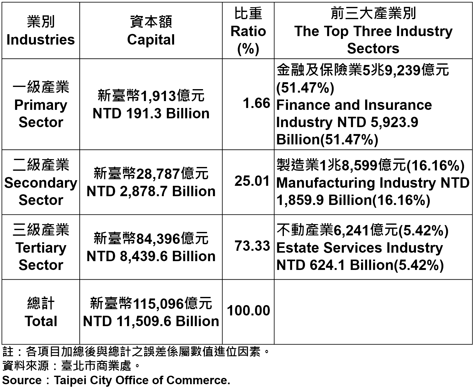 表4、臺北市登記之公司資本總額—2016Q3 Capital for the Companies and Firms Registered in Taipei—2016Q3