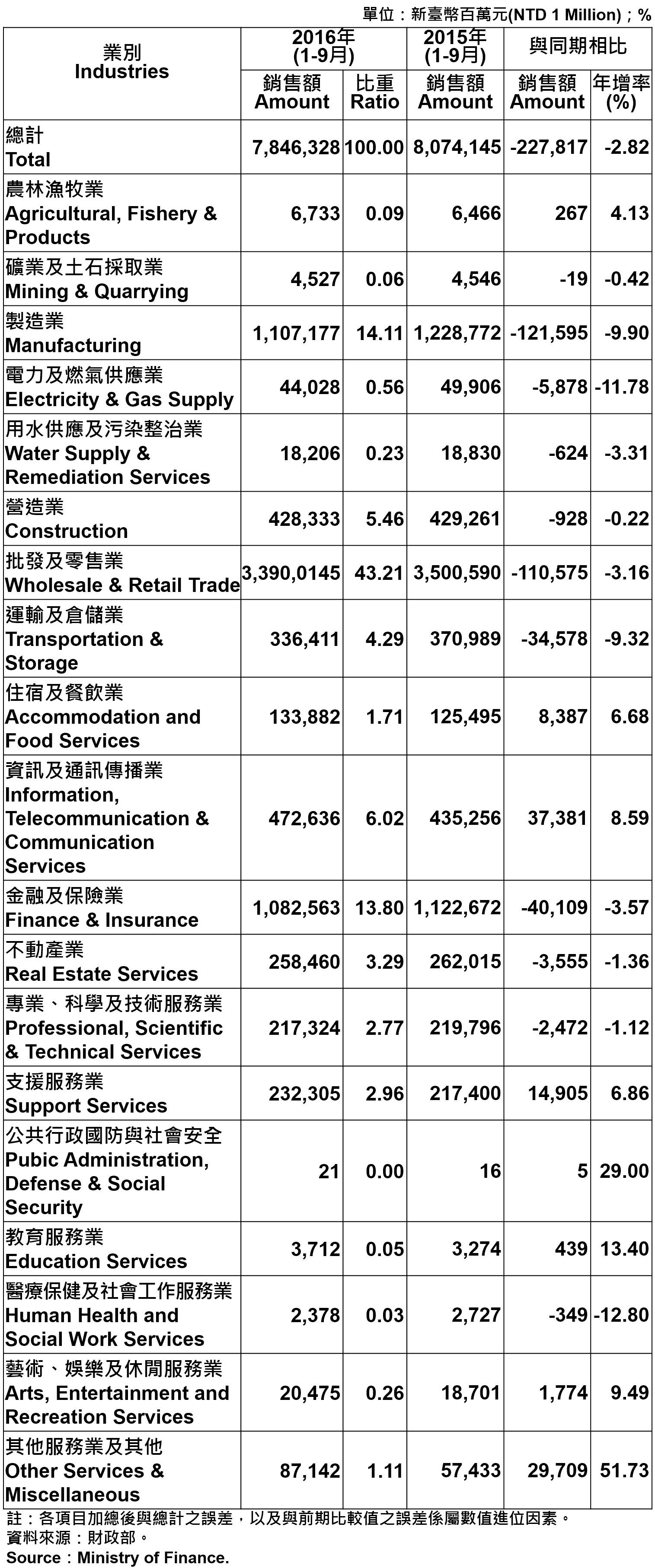 表5、臺北市各產業公司行號銷售額 —2016Q3 Operating Income for Business Enterprises in Taipei—2016Q3