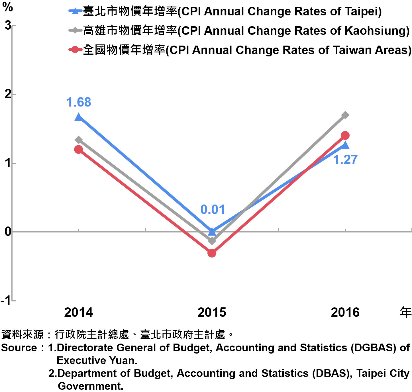 圖1、臺北市消費者物價指數（CPI）年增率—2016 The Changes of CPI in Taipei Area—2016