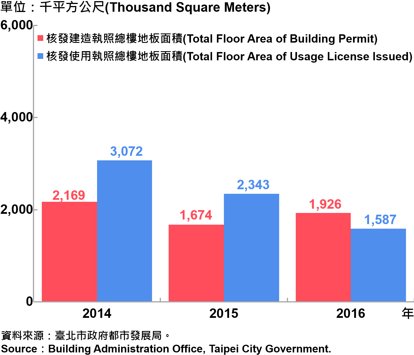 圖2、臺北市核發建築物執照與使用執照總樓地板面積—2016 Building with Newly Construction and Using Construction Permits Issued in Taipei—2016