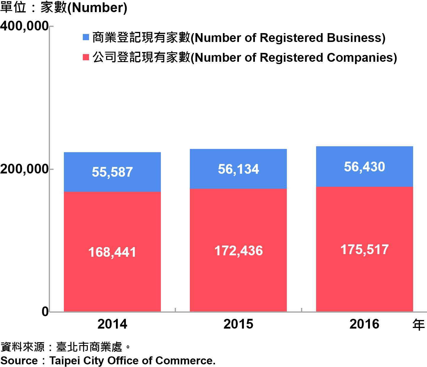 圖5、臺北市工商登記—2016 Industry & Commerce Registration in Taipei—2016
