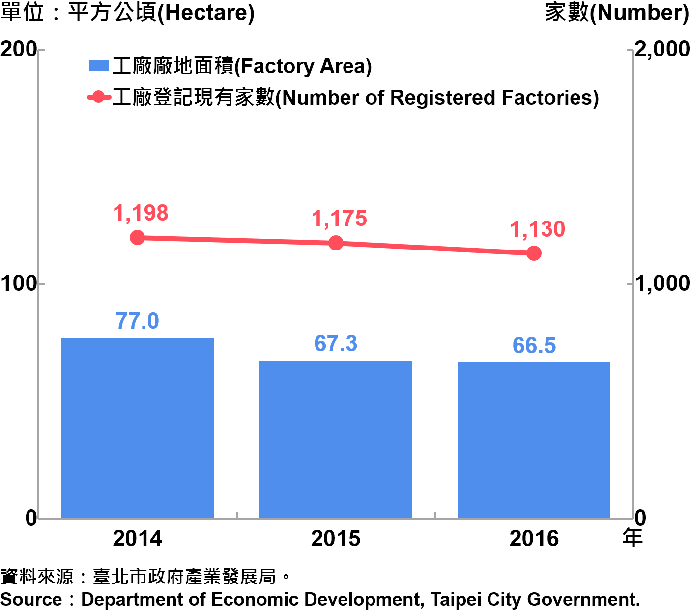 圖6、臺北市工廠登記家數及廠地面積—2016 Number of Factories Registered and Factory Lands in Taipei—2016