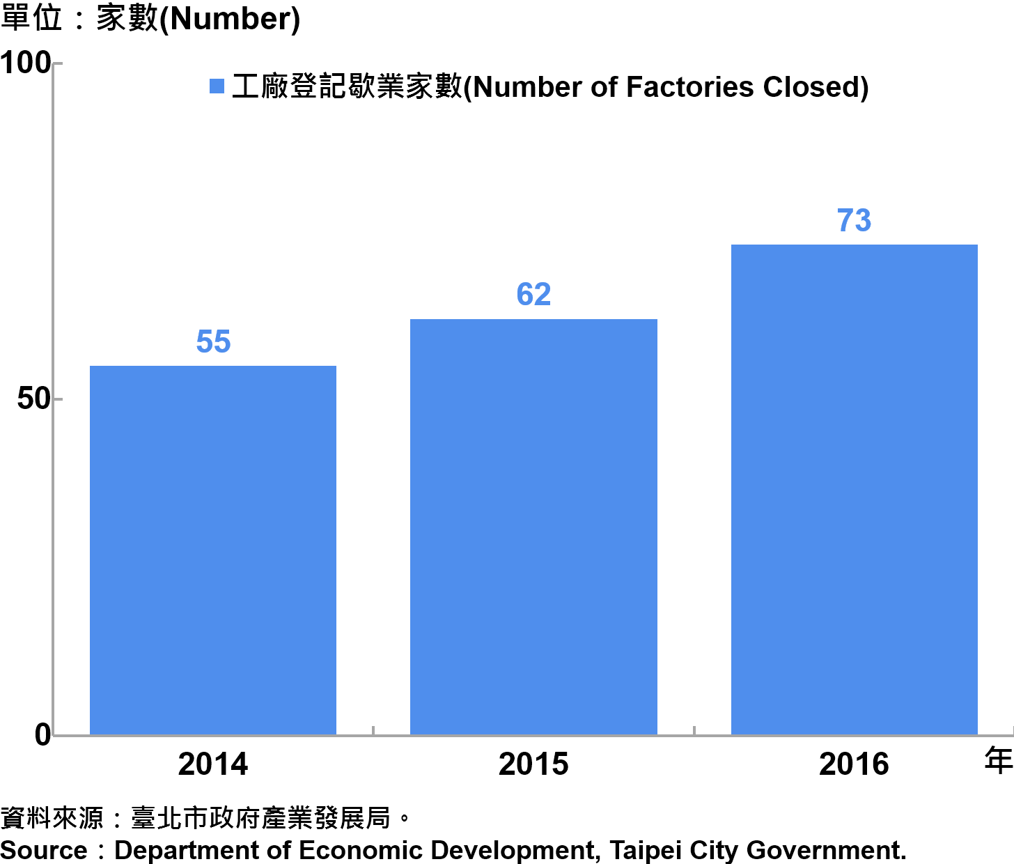 圖7、臺北市工廠歇業家數 —2016 Number of Factories Ending in Taipei—2016