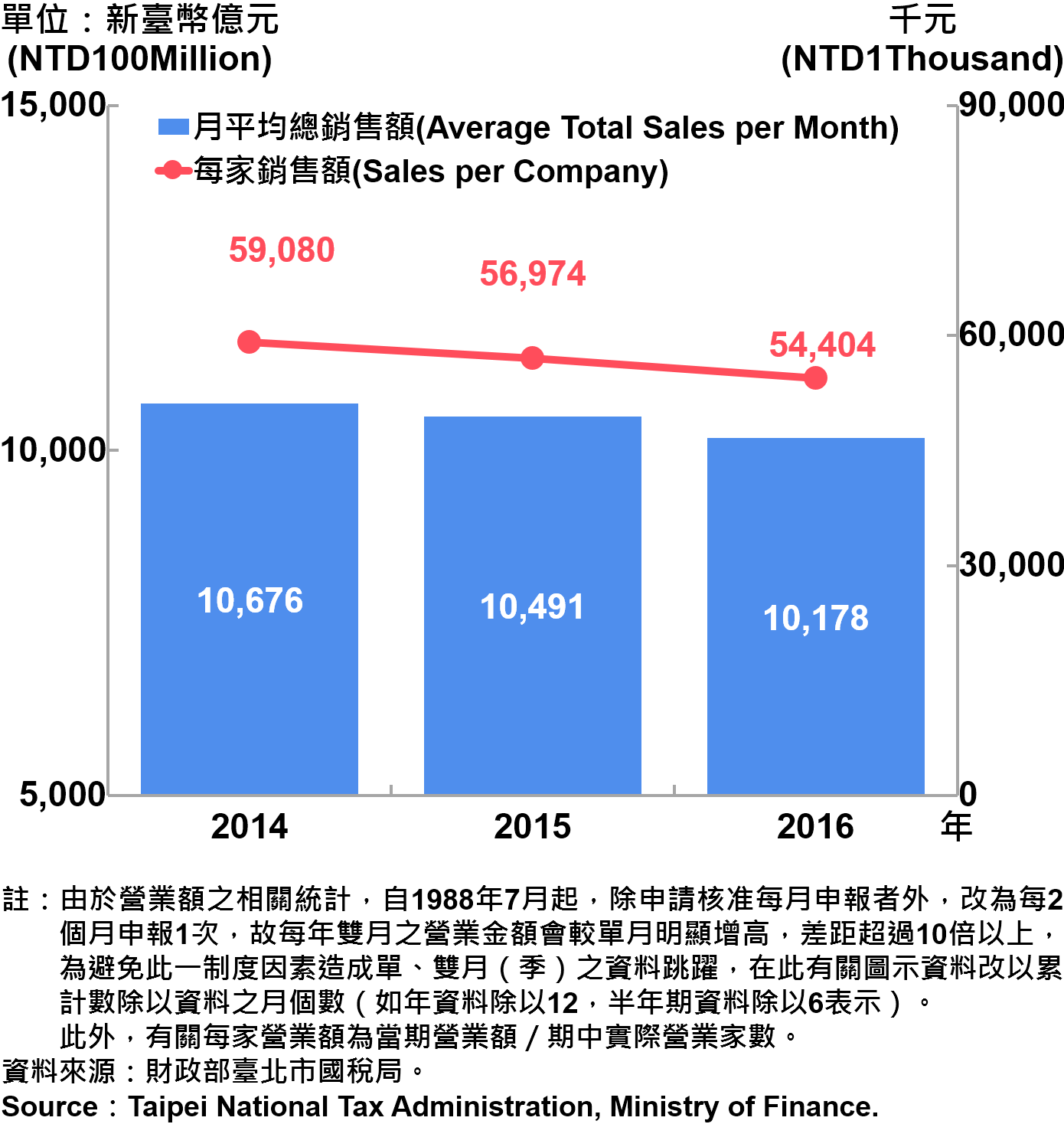 圖9、臺北市公司行號銷售額—2016 Operating Income for Business Enterprises in Taipei—2016