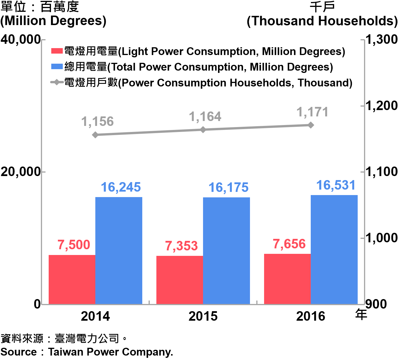 圖10、臺北市電力總用電量—2016 Electric Power Consumption in Taipei—2016