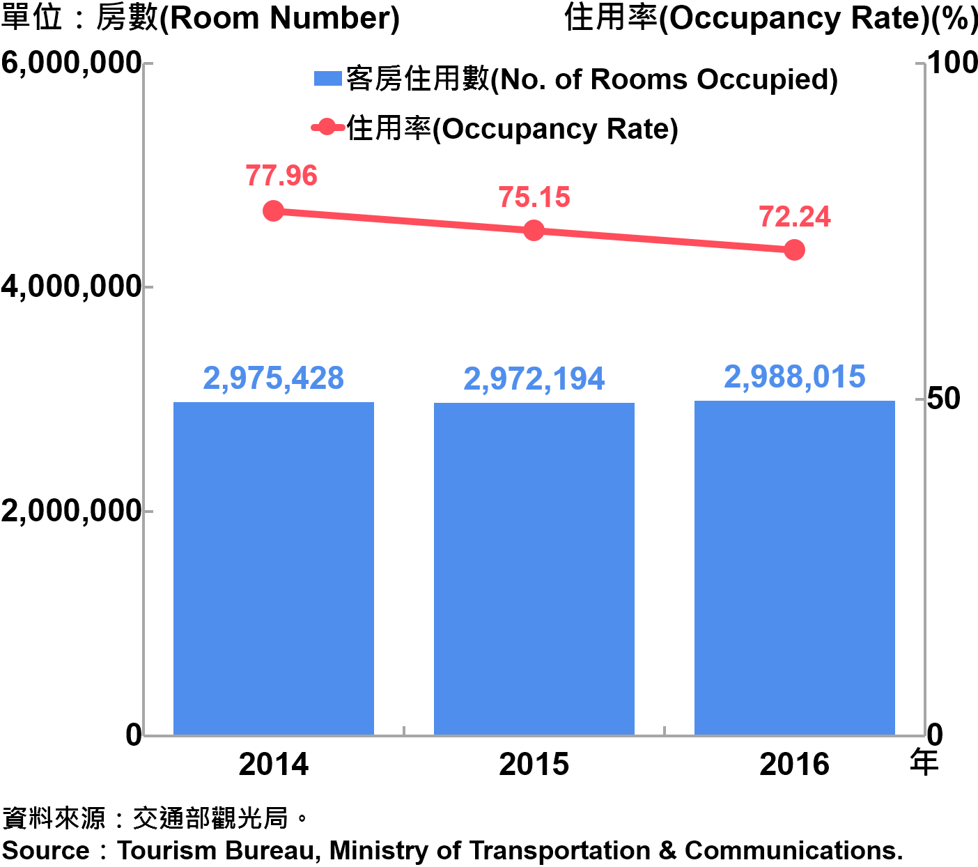 圖11、臺北市觀光旅館客房住用率統計—2016 Occupancy Rate on Tourist Hotel Operations in Taipei—2016